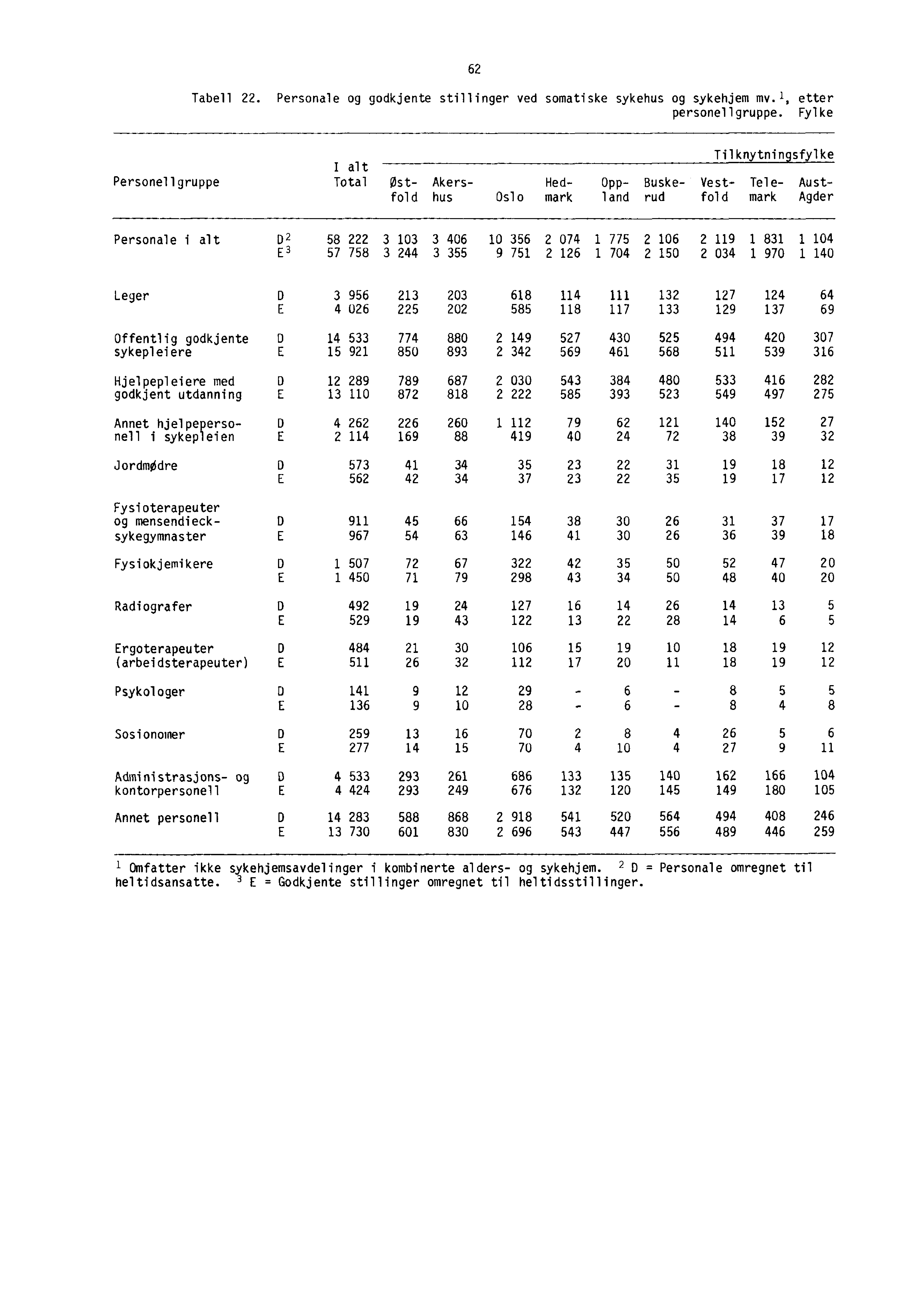 62 Tabell 22. Personale og godkjente stillinger ved somatiske sykehus og sykehjem mv. 1, etter personellgruppe.