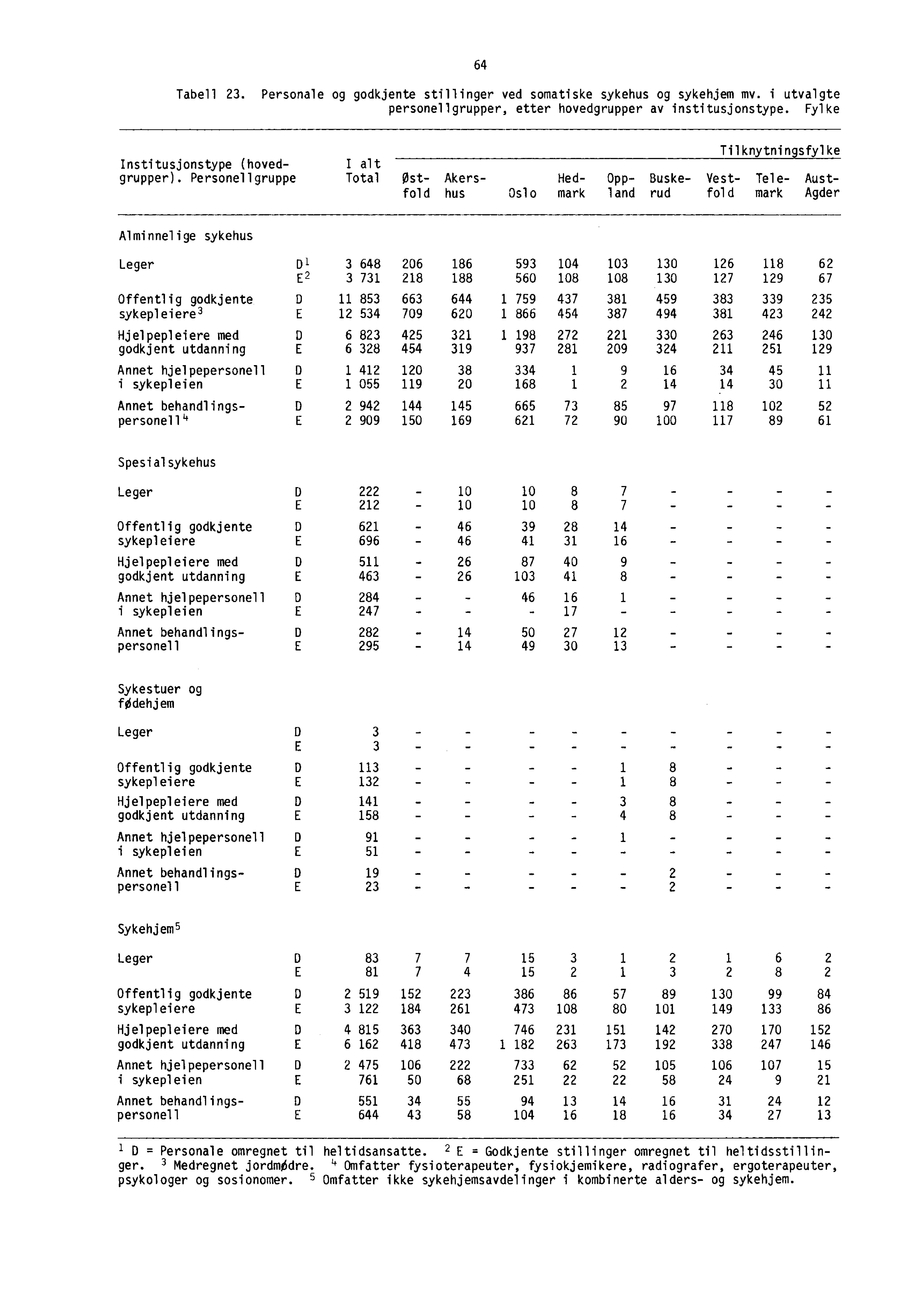 64 Tabell 23. Personale og godkjente stillinger ved somatiske sykehus og sykehjem mv i utvalgte personellgrupper, etter hovedgrupper av institusjonstype.