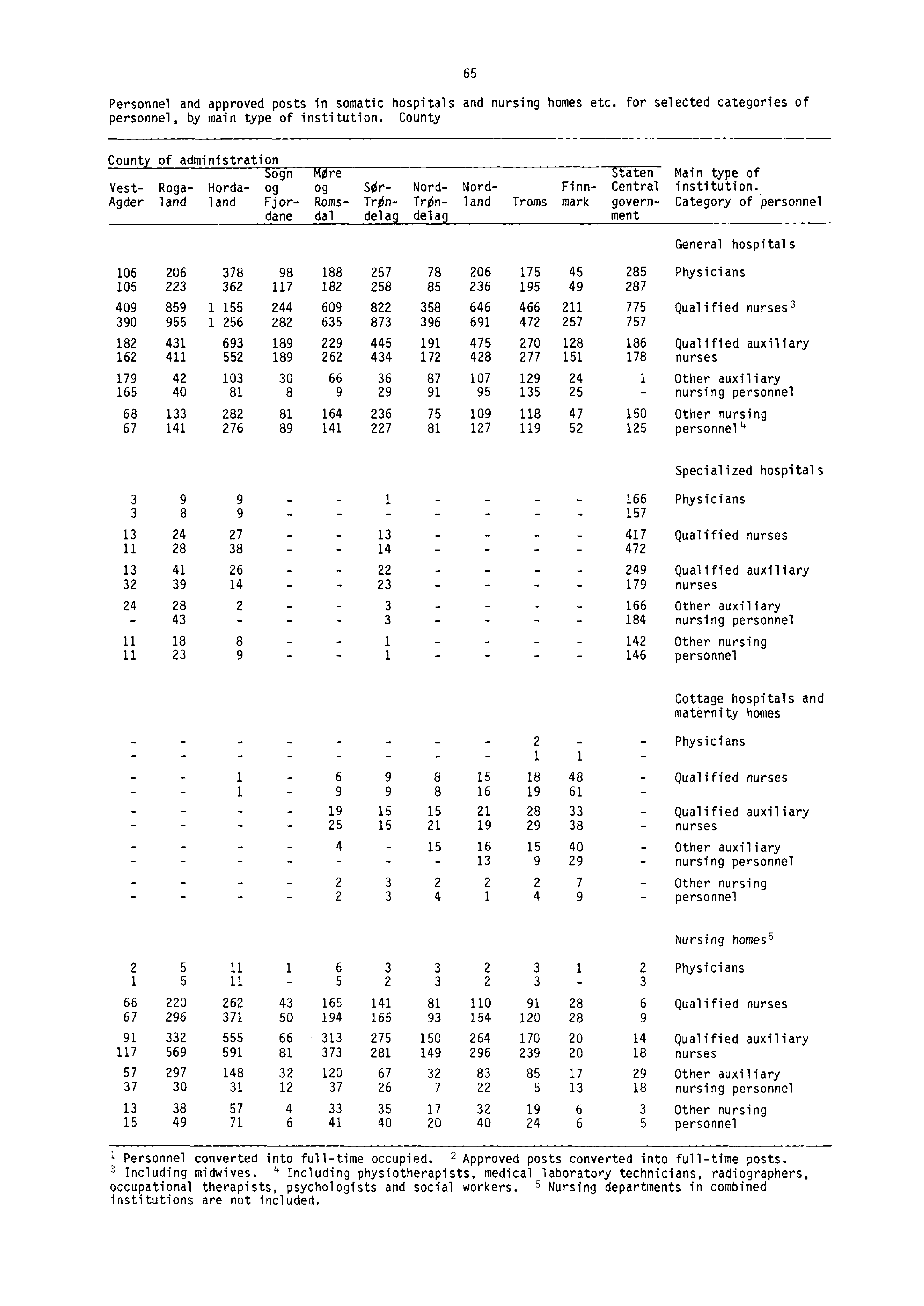 - - - - Personnel and approved posts in somatic hospitals and nursing homes etc. for seleted categories of personnel, by main type of institution.