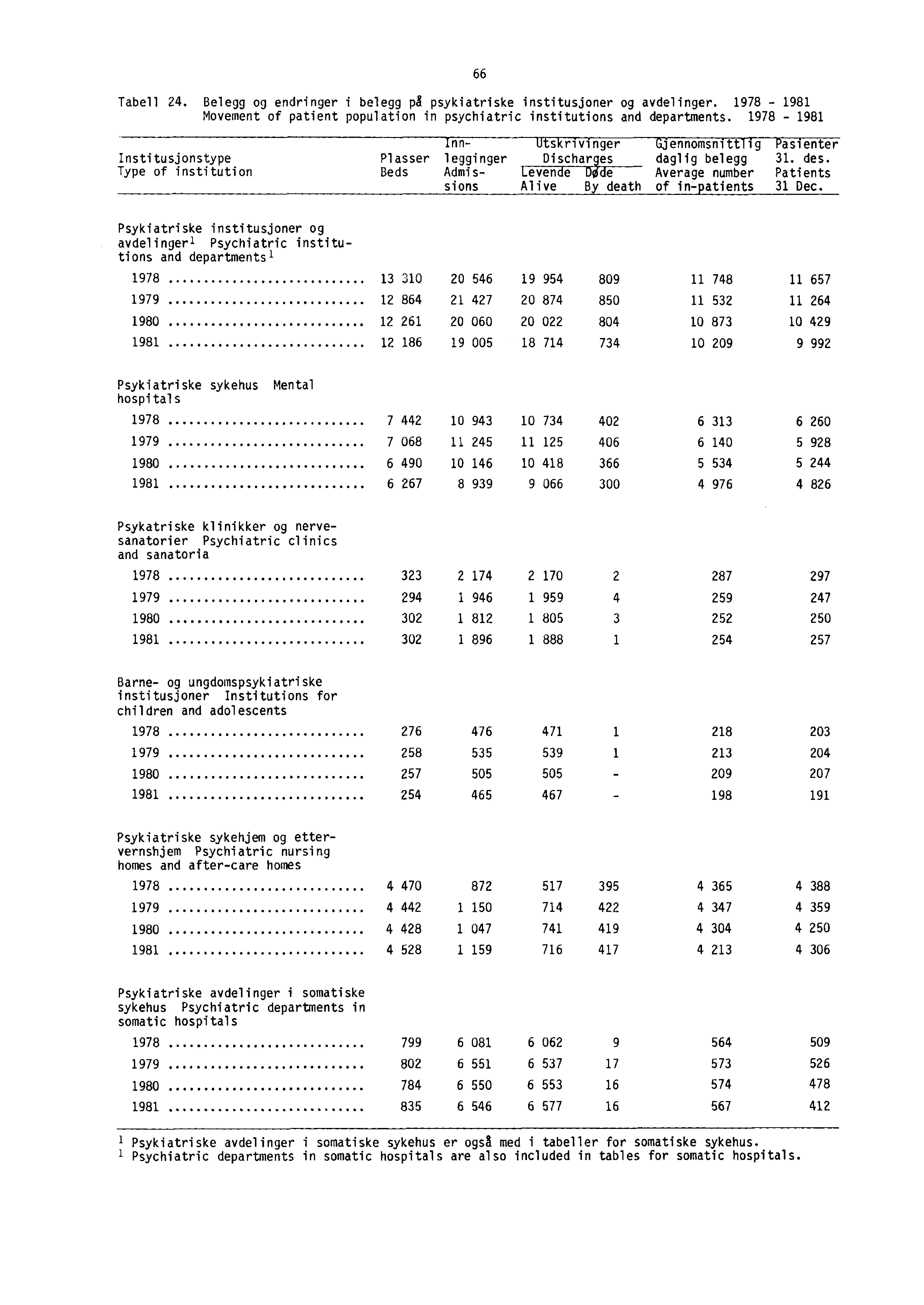 66 Tabell 24. Belegg og endringer i belegg på psykiatriske institusjoner og avdelinger. 1978-1981 Movement of patient population in psychiatric institutions and departments.