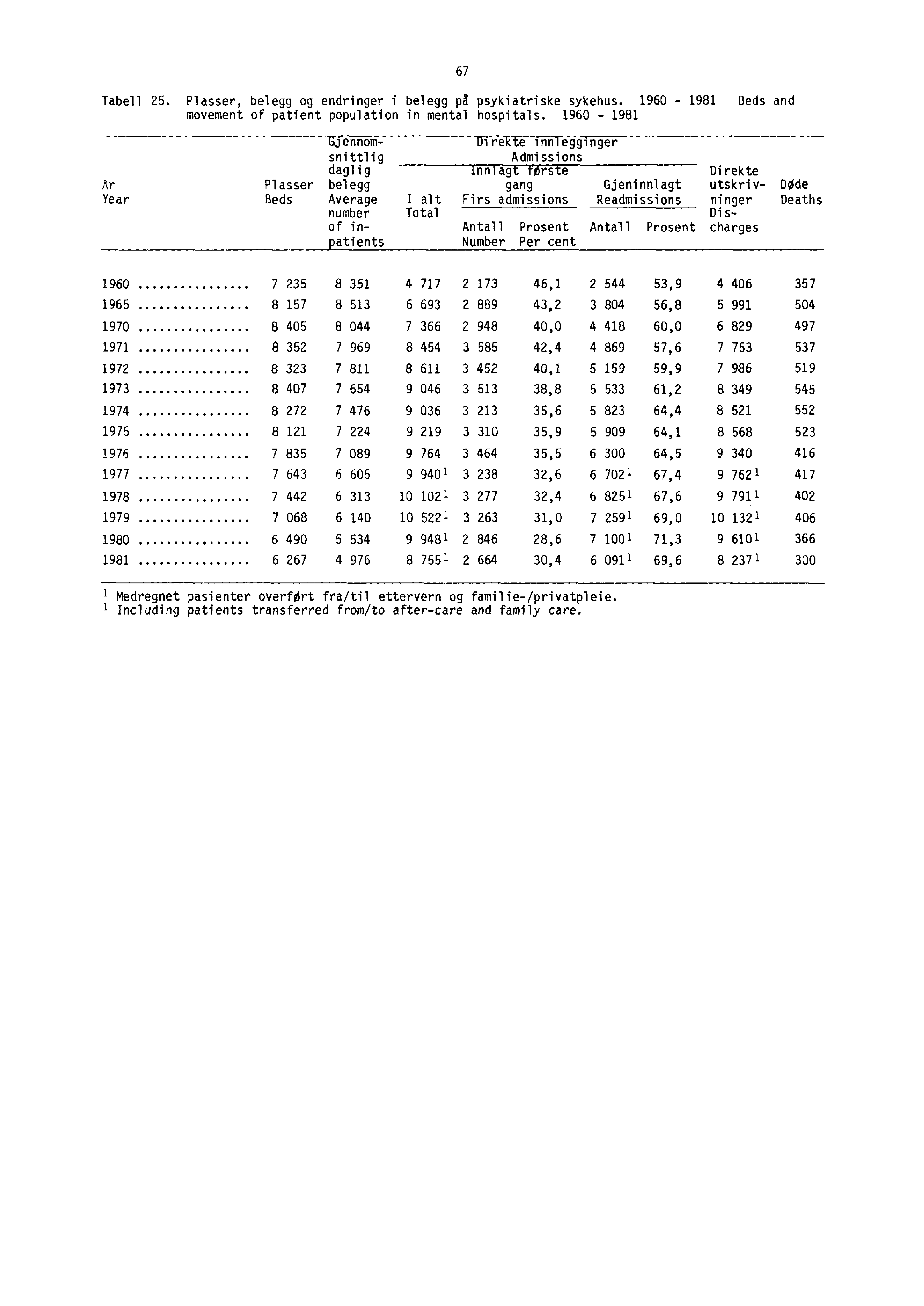 Tabell 25. Plasser, belegg og endringer i belegg pa psykiatriske sykehus. 1960-1981 Beds and movement of patient population in mental hospitals.