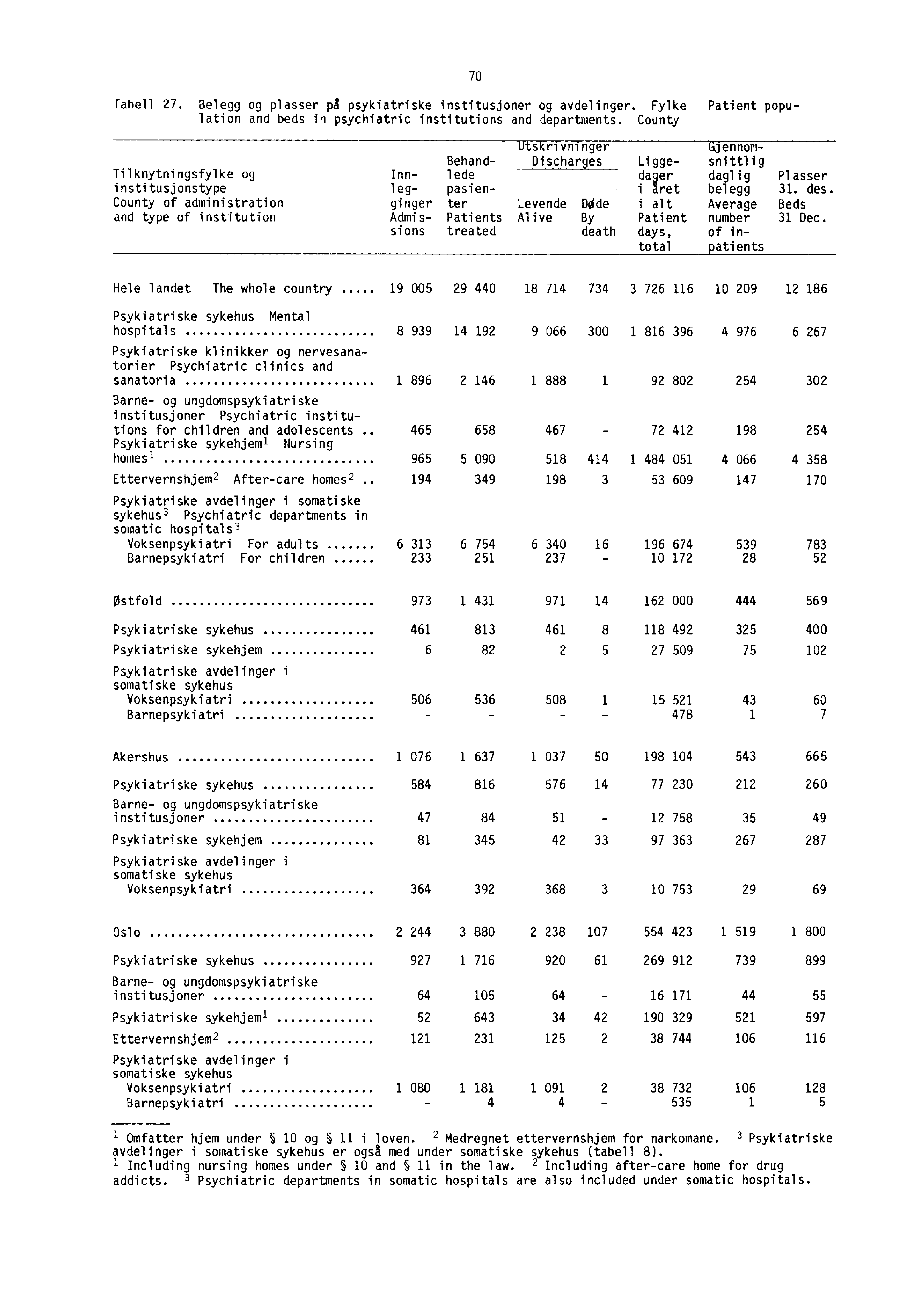 Tabell 27. Belegg og plasser ps psykiatriske institusjoner og avdelinger. Fylke Patient population and beds in psychiatric institutions and departments.