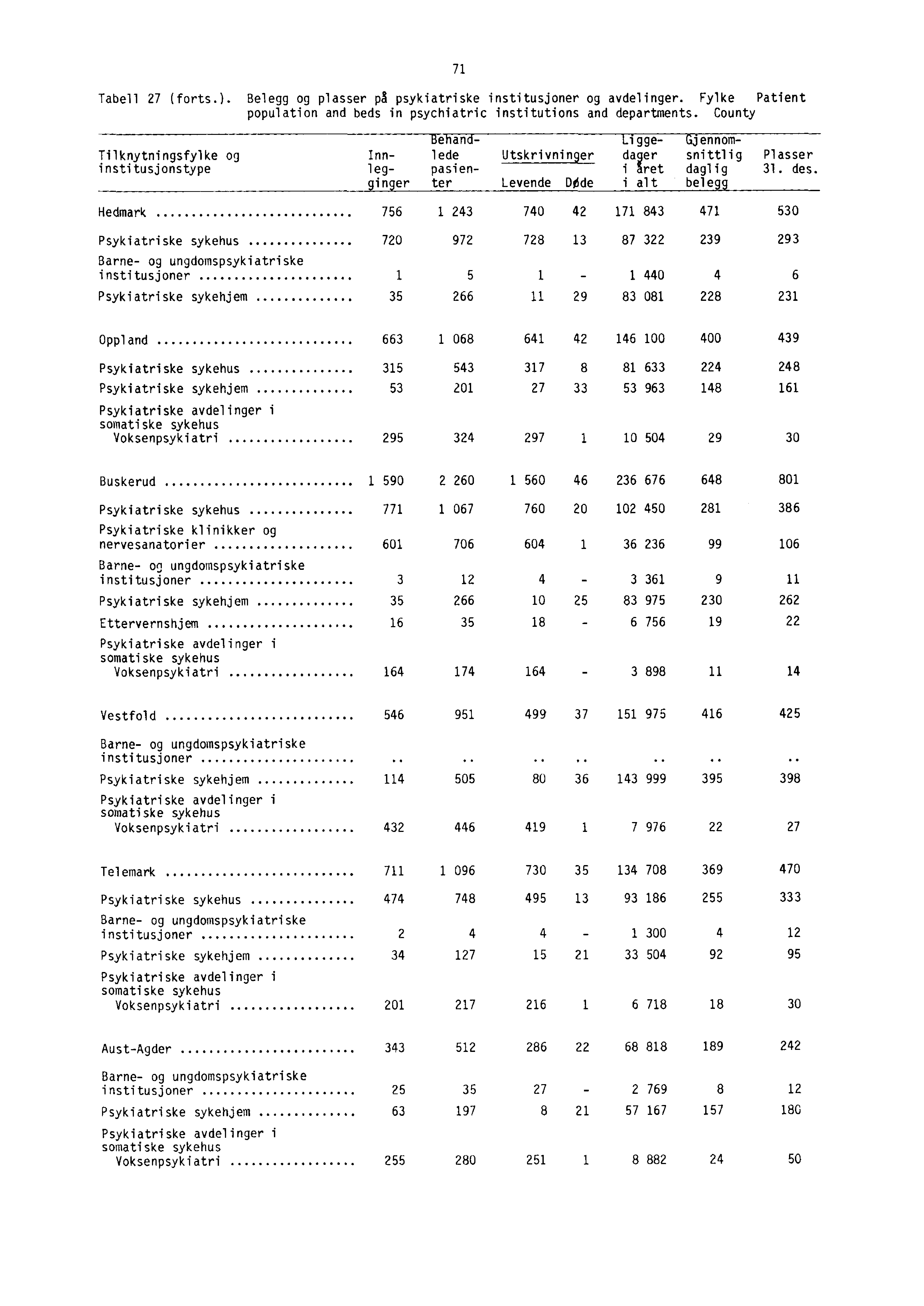 71 Tabell 27 (forts.). Belegg og plasser på psykiatriske institusjoner og avdelinger. Fylke Patient population and beds in psychiatric institutions and departments.