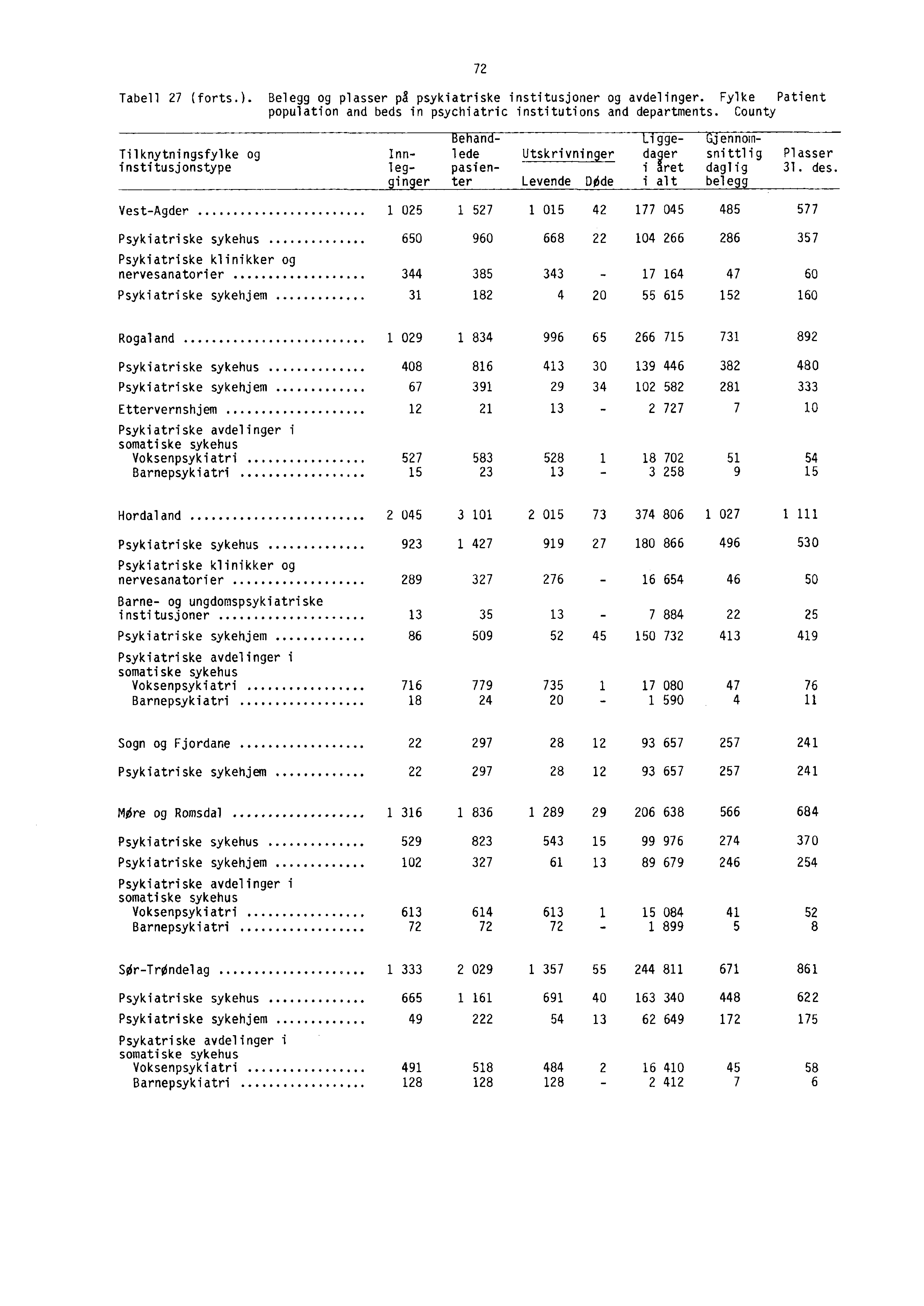 72 Tabell 27 (forts.). Belegg og plasser pg psykiatriske institusjoner og avdelinger. Fylke Patient population and beds in psychiatric institutions and departments.