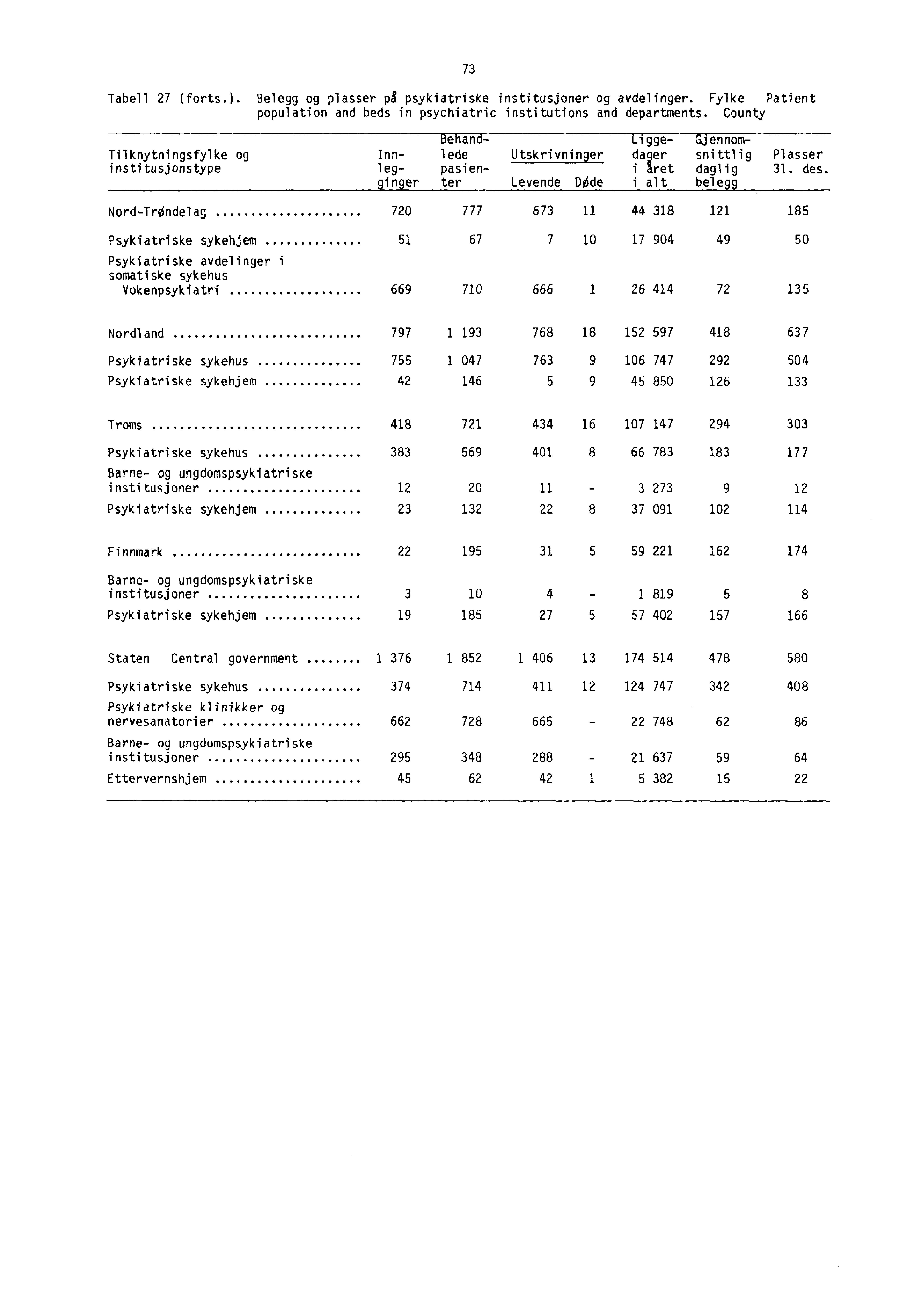 73 Tabell 27 (forts.). Belegg og plasser pi psykiatriske institusjoner og avdelinger. Fylke Patient population and beds in psychiatric institutions and departments.