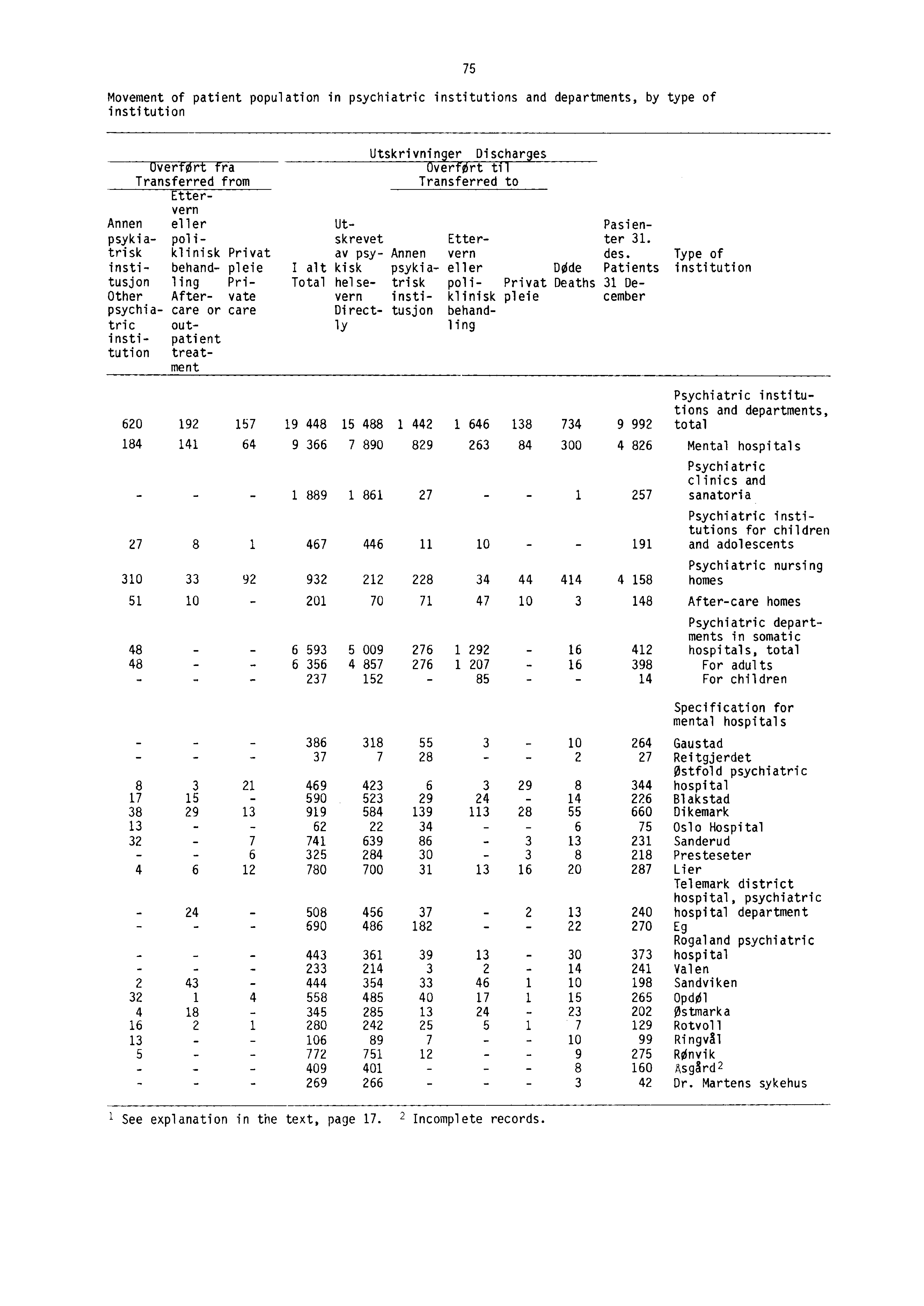 Movement of patient population in psychiatric institutions and departments, by type of institution 75 OverfOrt fra Transferred from Ettervern Annen eller psykia- polltrisk klinisk Privat insti-