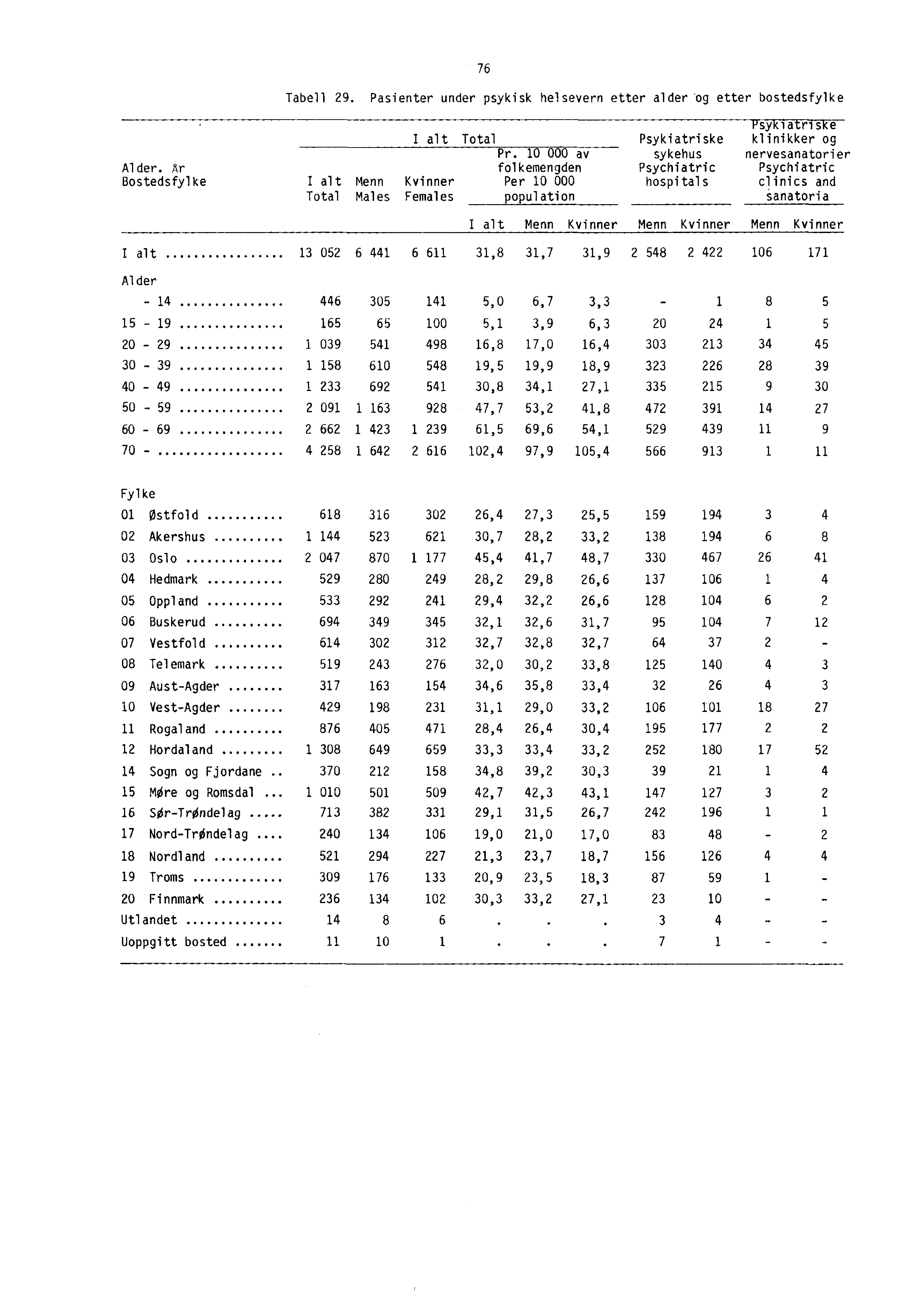 76 Tabell 29. Pasienter under psykisk helsevern etter alder -og etter bostedsfylke Alder. Ar Bostedsfylke P-syklatrIWE- 1 alt Total. Psykiatriske klinikker og Pr.