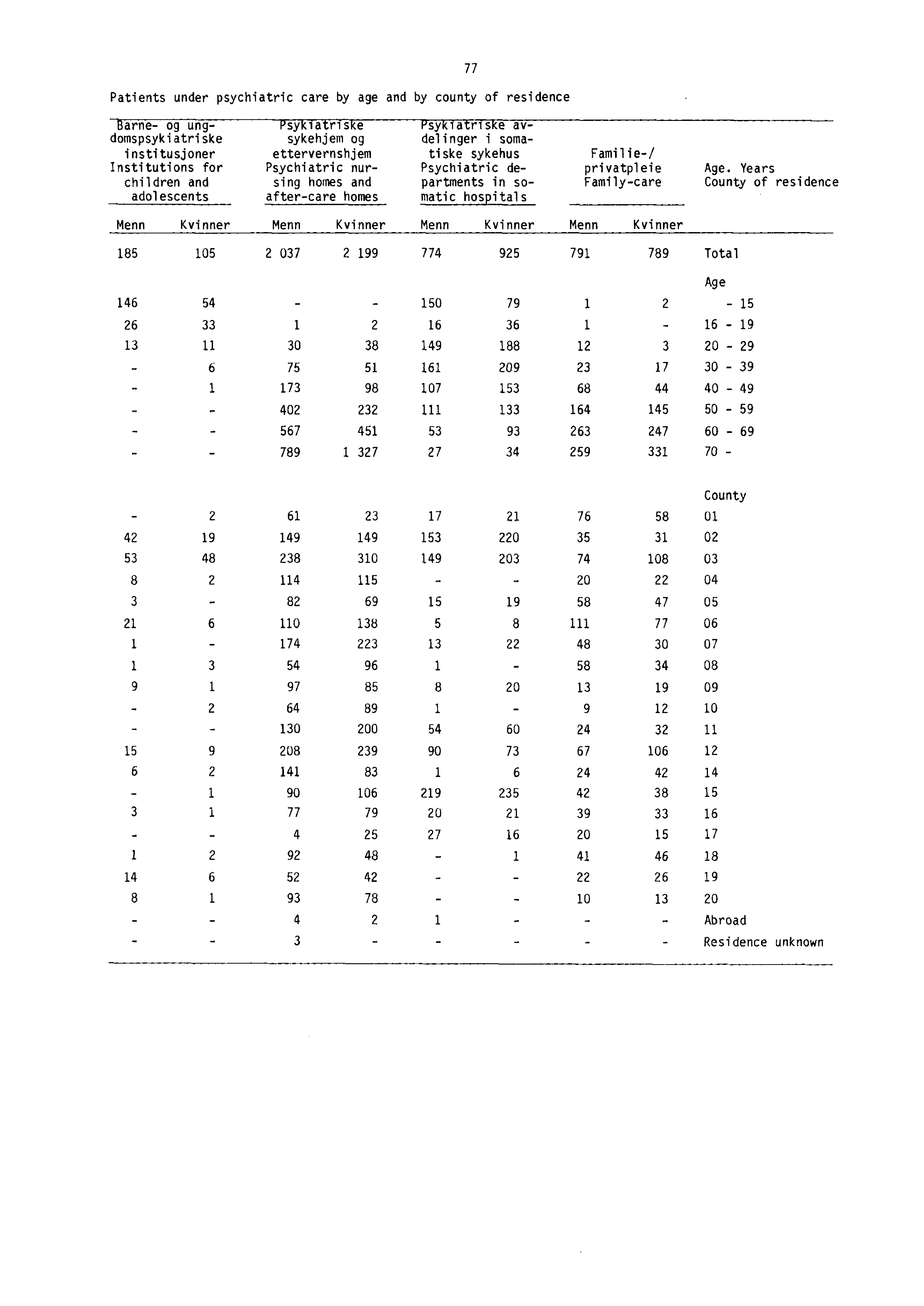 77 Patients under psychiatric care by age and by county of residence arne- og ung- sy la ris e sy la ris e avdomspsykiatriske sykehjem og delinger i somainstitusjoner ettervernshjem tiske sykehus