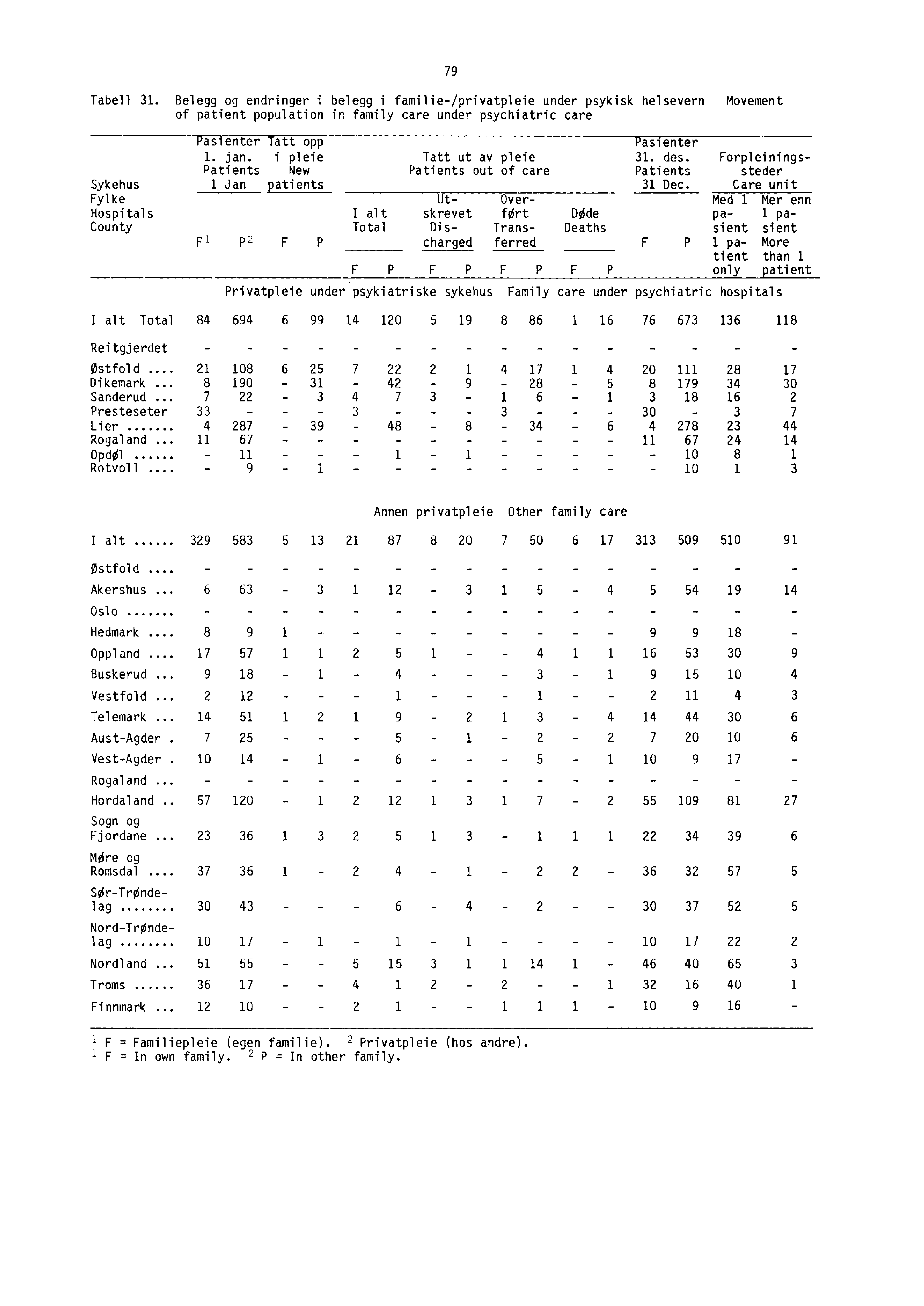 Tabell 31. Belegg og endringer i belegg i familie-/privatpleie under psykisk helsevern Movement of patient population in family care under psychiatric care Pasienter Tatt opp Pasienter 1. jan.