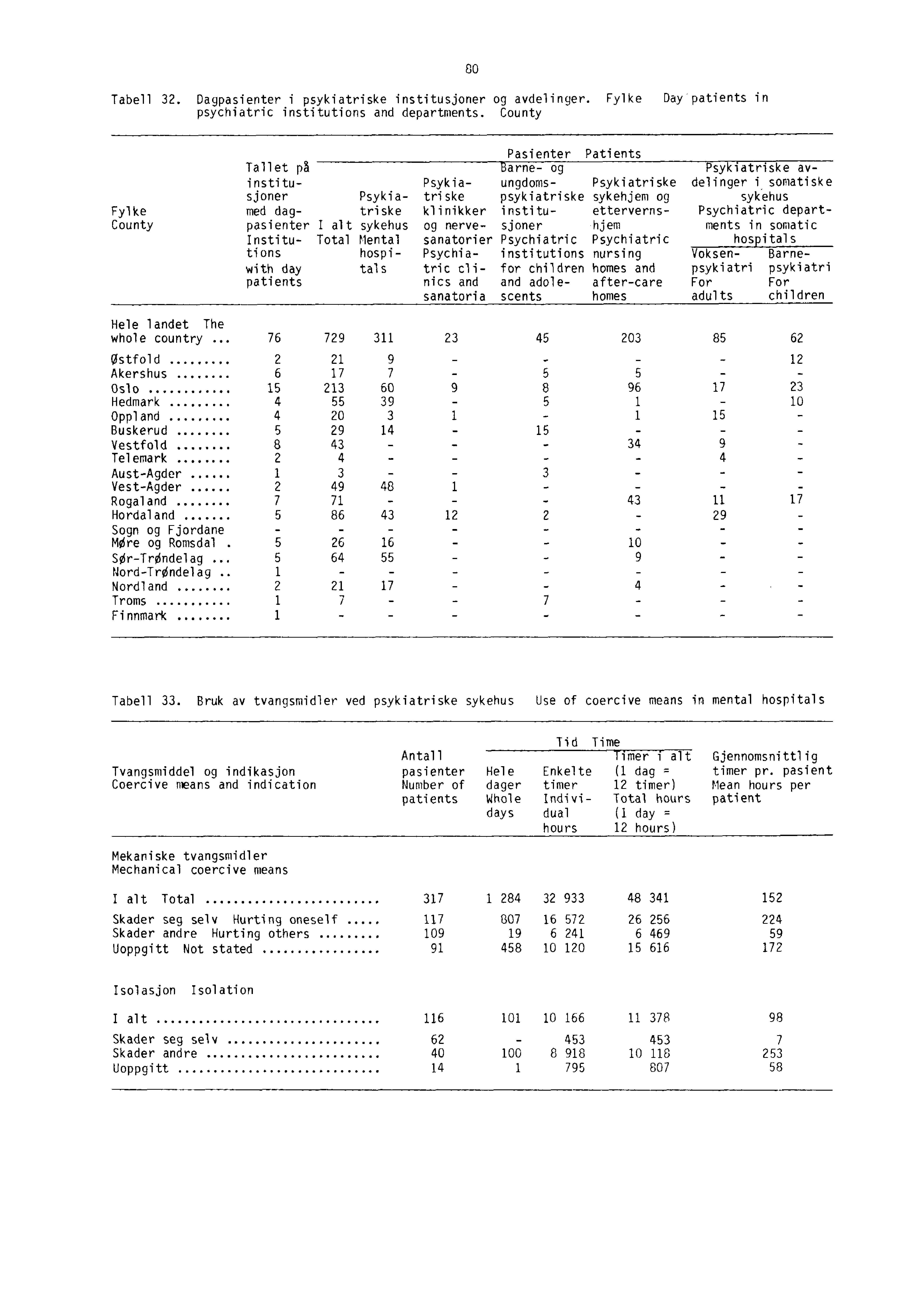 Tabell 32. Dagpasienter i psykiatriske institusjoner og avdelinger. Fylke Day patients in psychiatric institutions and departments.
