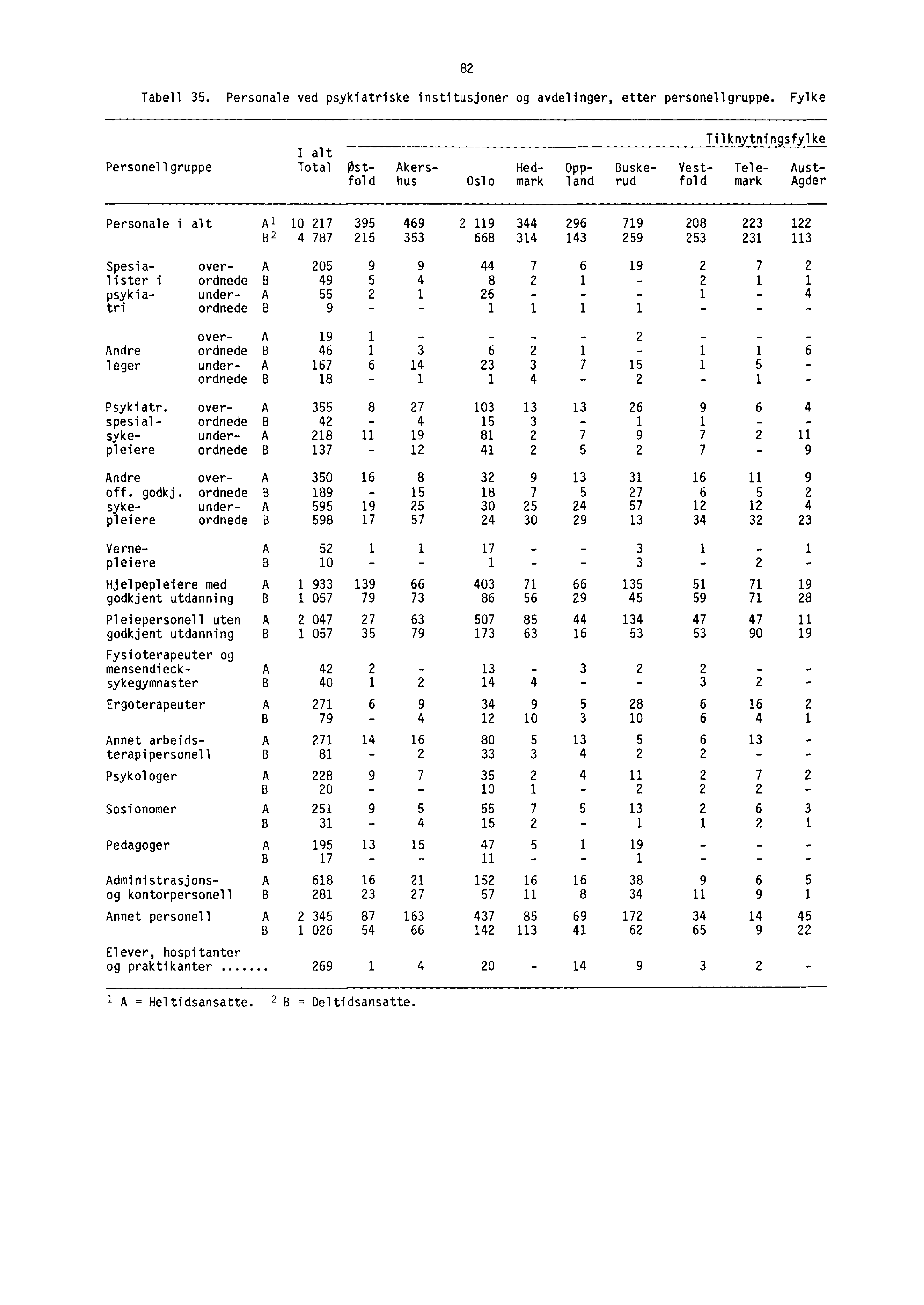 82 Tabell 35. Personale ved psykiatriske institusjoner og avdelinger, etter personellgruppe.