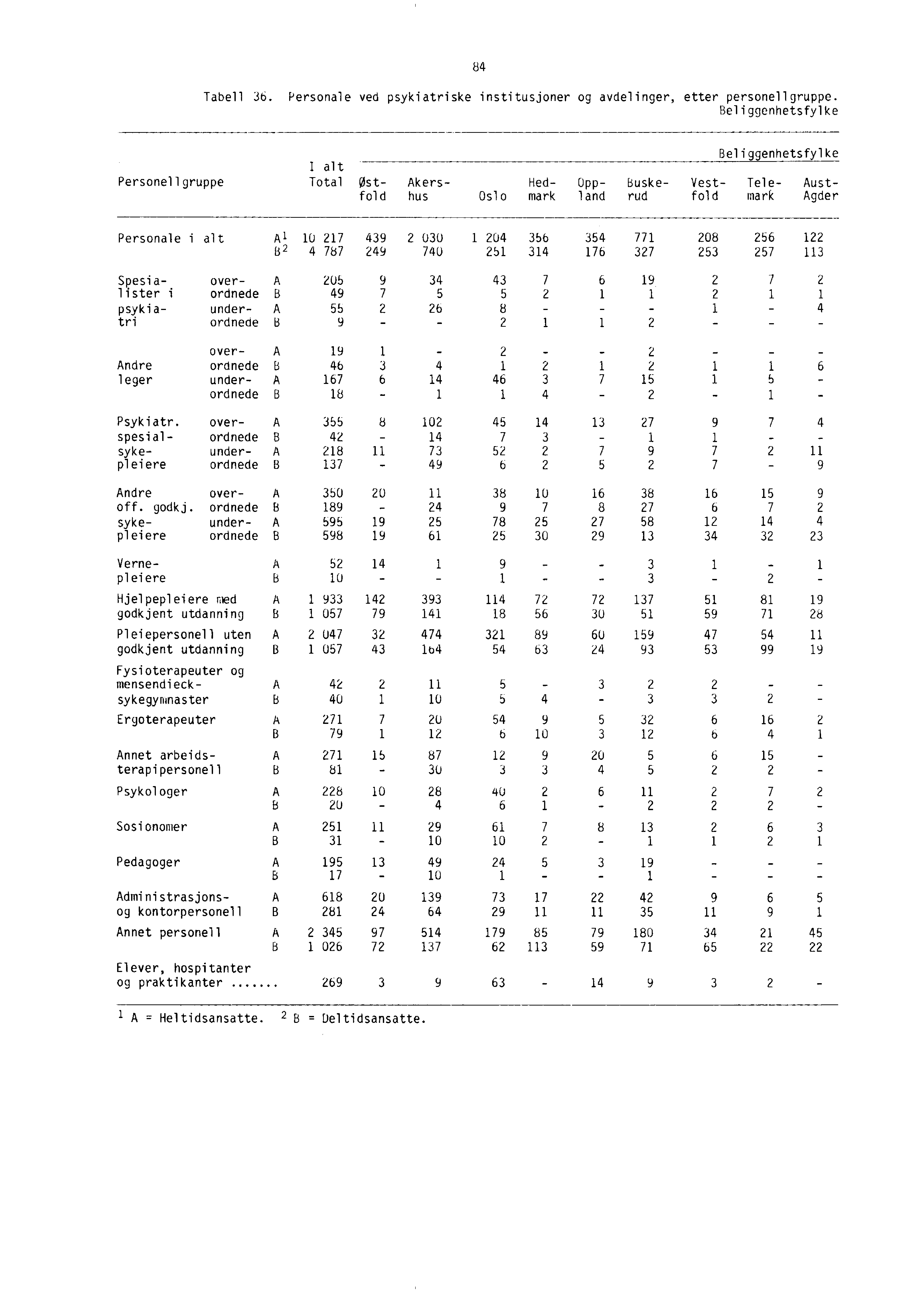 - - 84 Tabell 36. Personale ved psykiatriske institusjoner og avdelinger, etter personellgruppe.