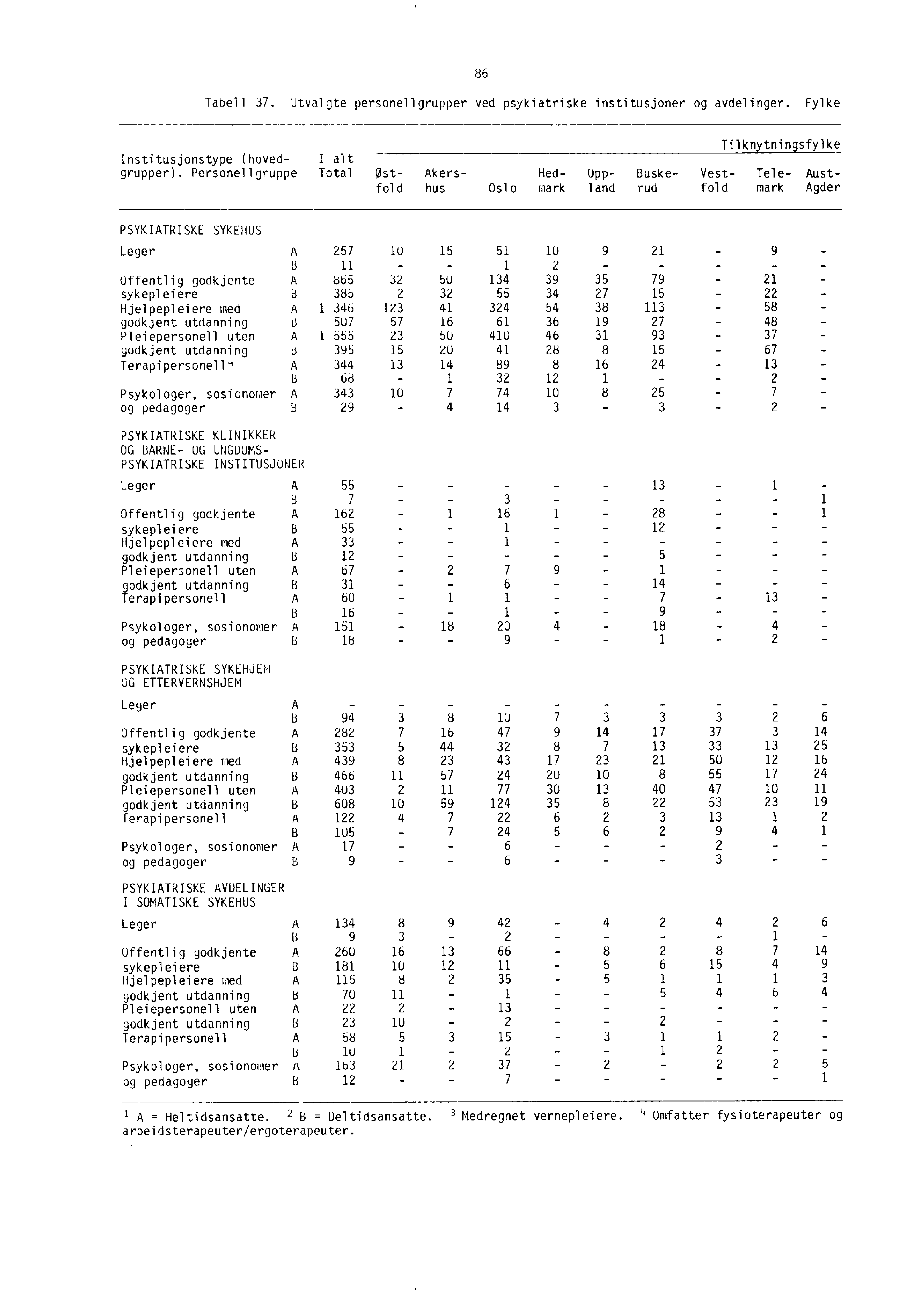 86 Tabell 37. Utvalgte personellgrupper ved psykiatriske institusjoner og avdelinger. Fylke Institusjonstype (hoved- I alt grupper).