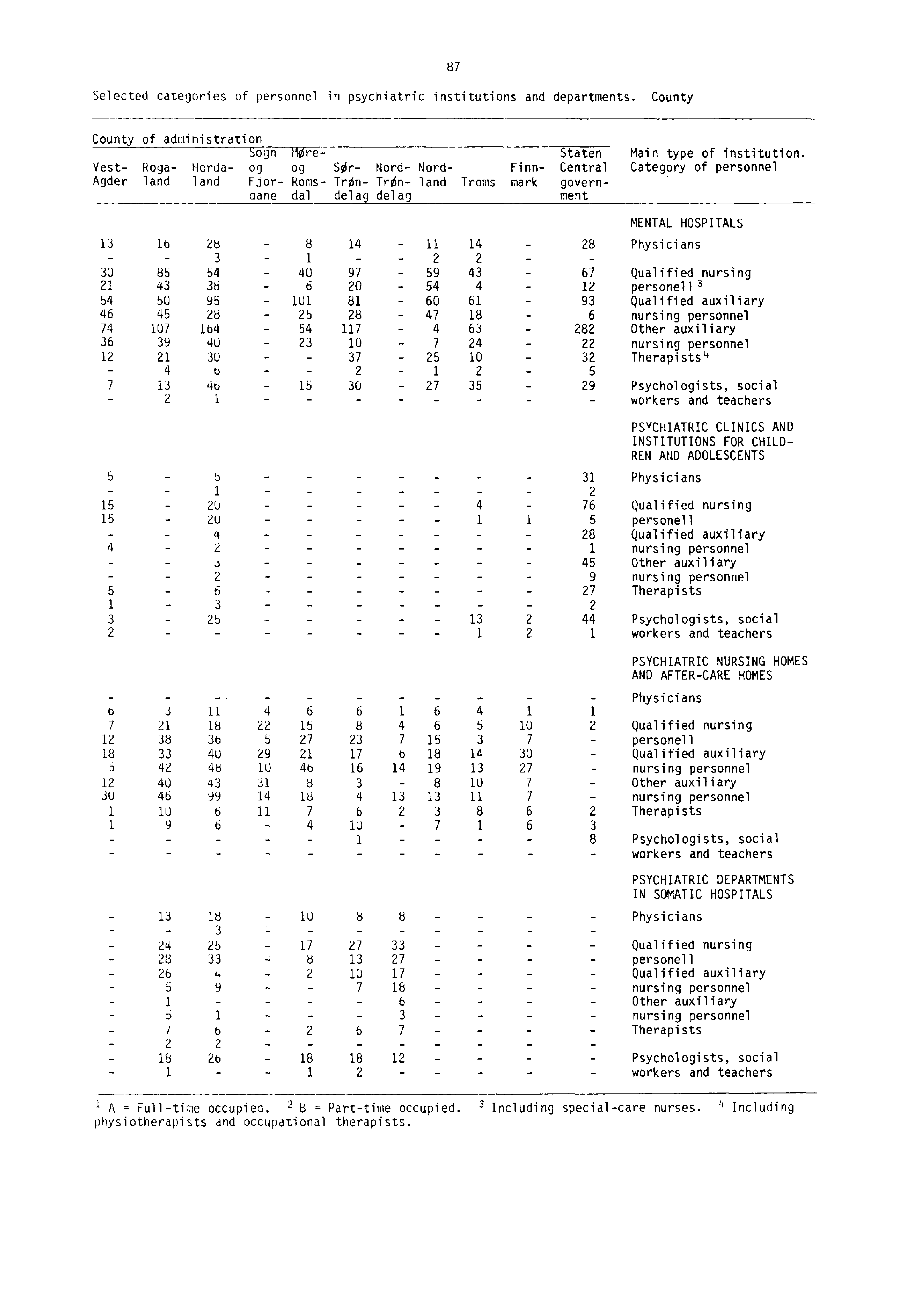 Selected categories of personnel in psychiatric institutions and departments. County 87 County of administration Sogn Nire- Staten Main type of institution.