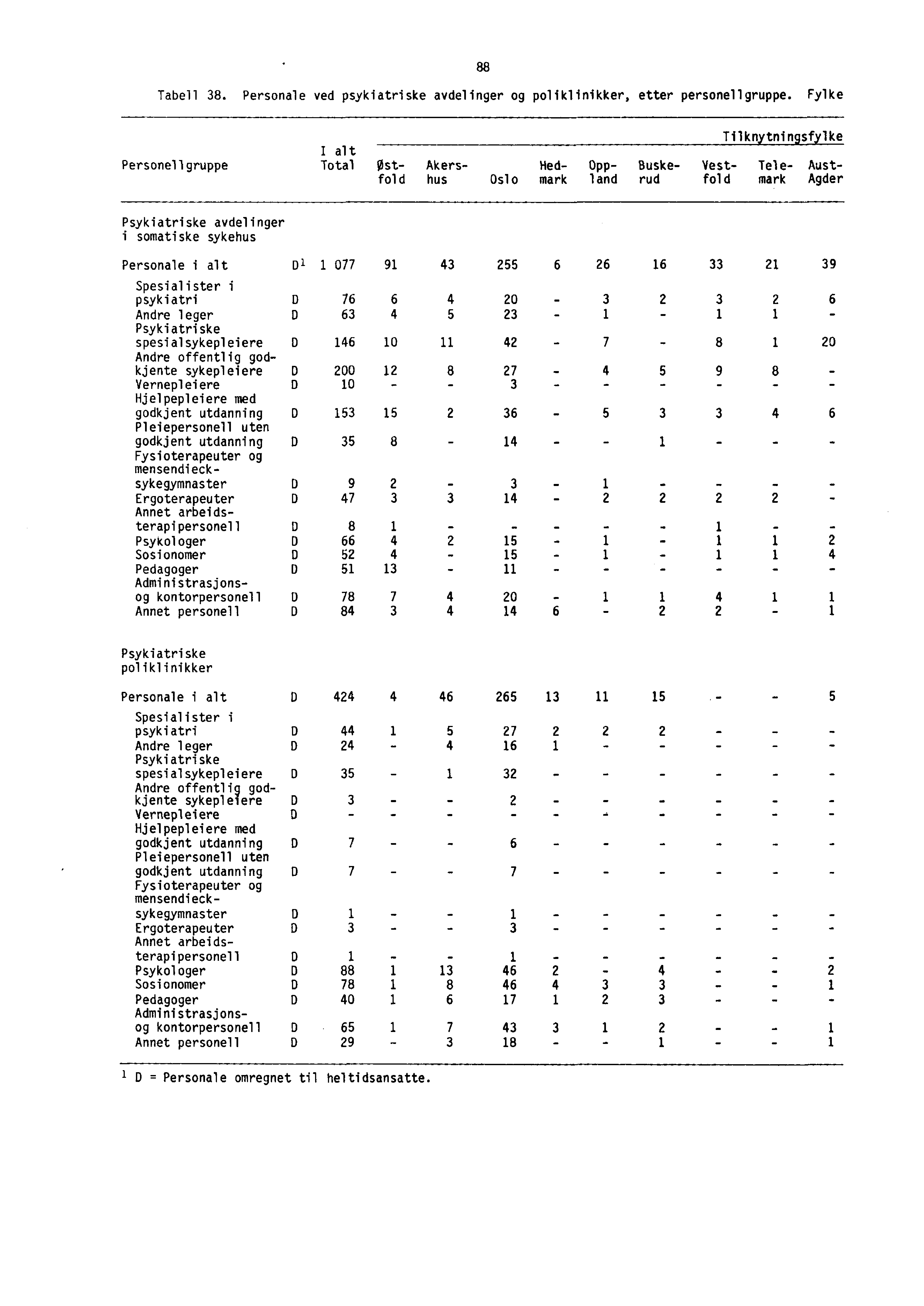 88 Tabell 38. Personale ved psykiatriske avdelinger og poliklinikker, etter personellgruppe.