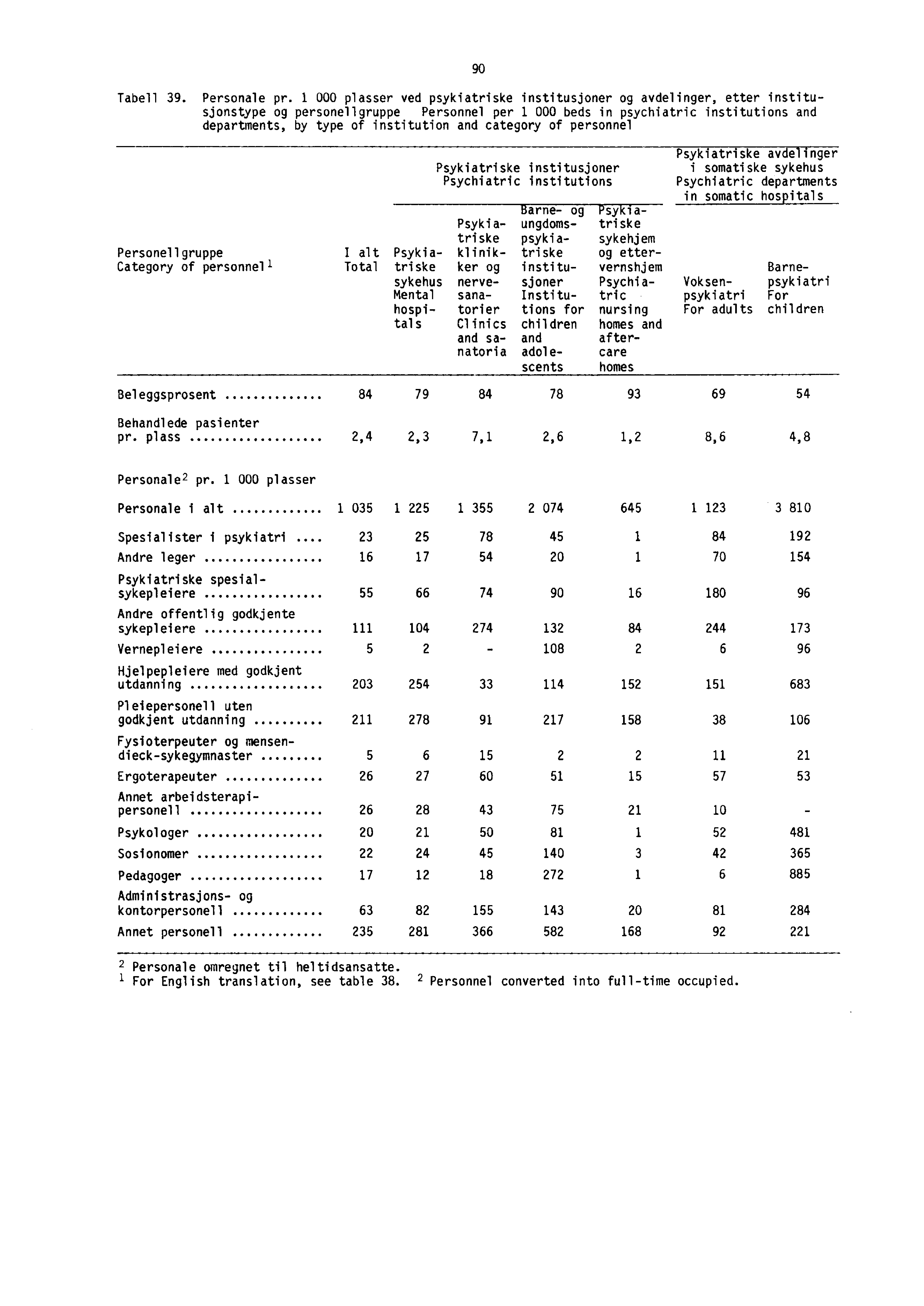 90 Tabell 39. Personale pr.