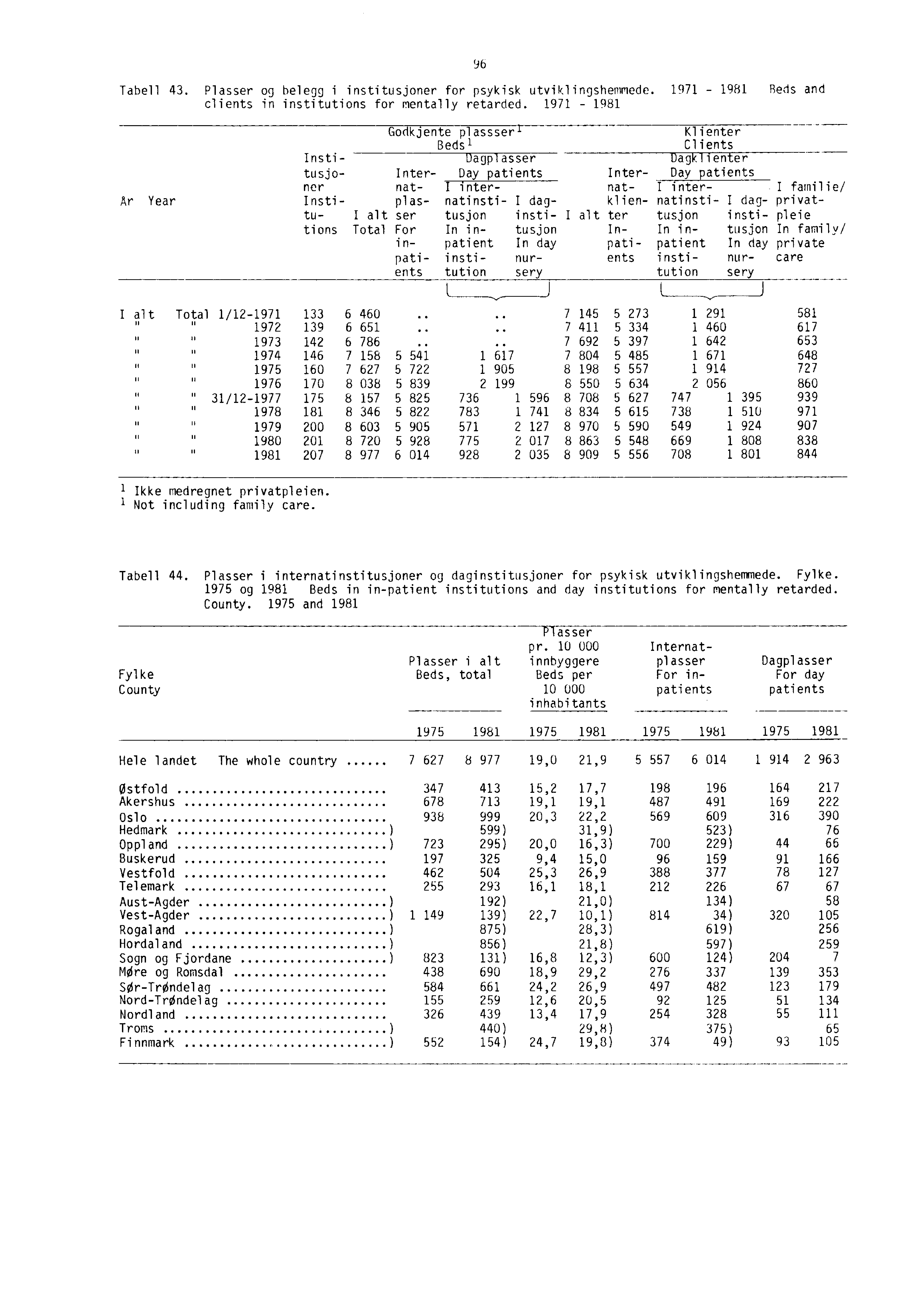 96 Tabell 43. Plasser og belegg i institusjoner for psykisk utviklingshemmede. 1971-1981 clients in institutions for mentally retarded.