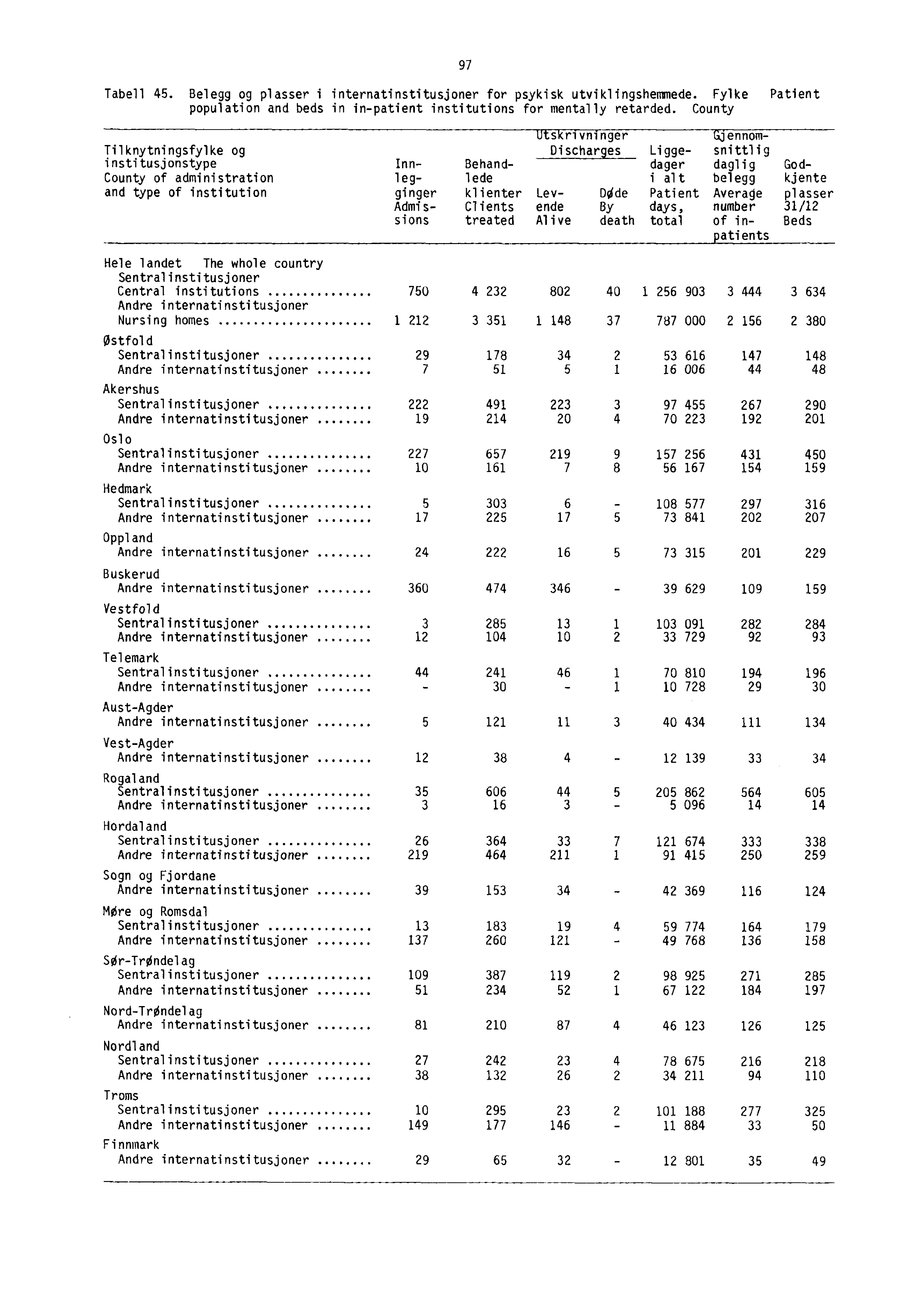 97 Tabell 45. Belegg og plasser i internatinstitusjoner for psykisk utviklingshemmede. Fylke Patient population and beds in in-patient institutions for mentally retarded.