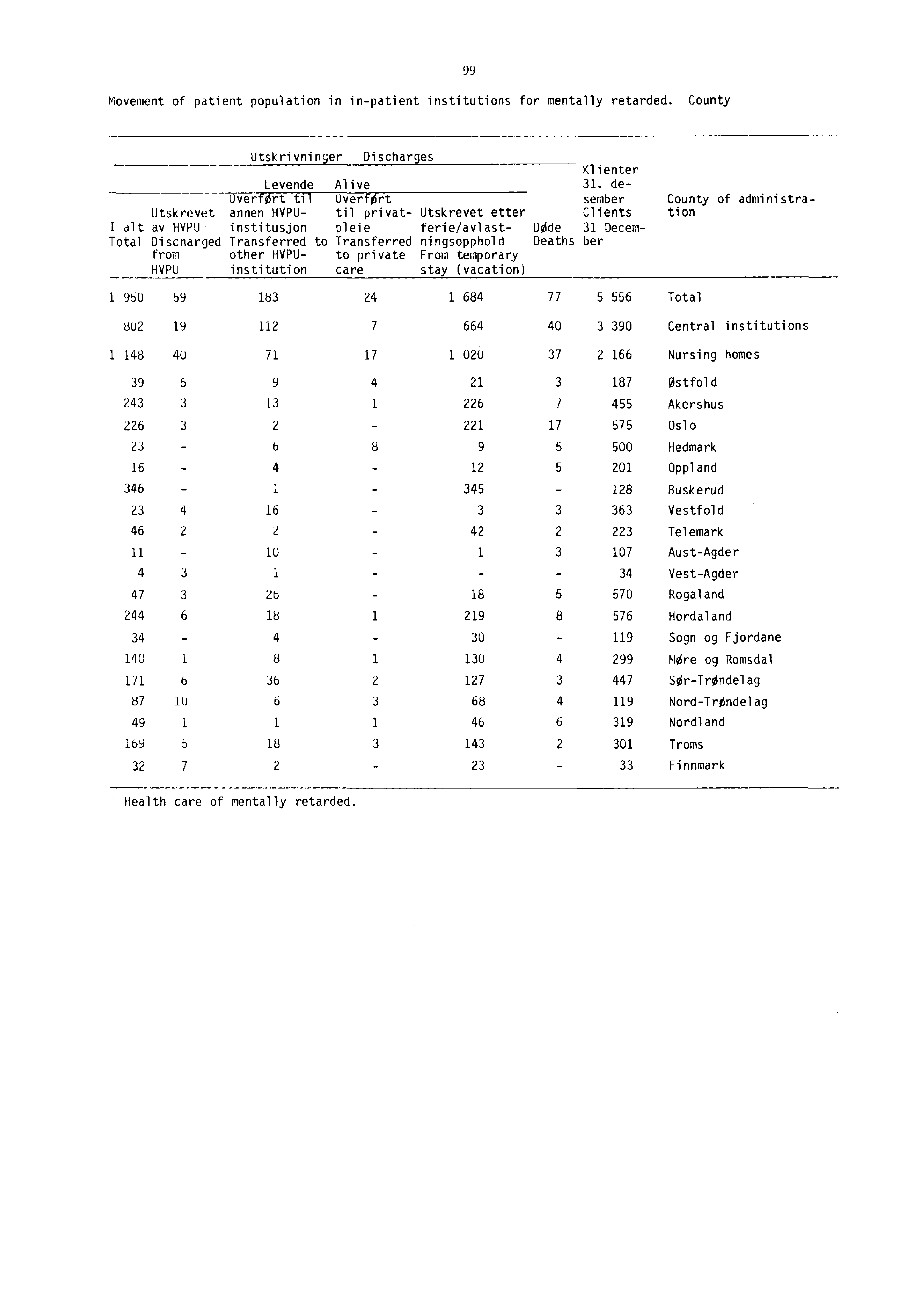 Movement of patient population in in-patient institutions for mentally retarded. County 99 Utskrivninger Discharges Klienter Levende Alive 31.