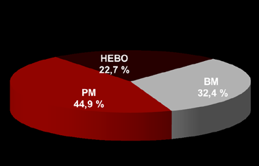 Utlånsvekst totalt Utlånsvekst i % totalt (12 mnd) Kommentar 20% 15% 10% 5% 0% 9,8 % 4,8 % Utlånsvekst 12 mnd vekst 9,8 (8,2) % PM-andel Mål minst 60 % Per Q4