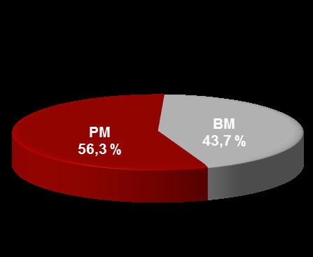 Innskuddsvekst totalt Innskuddsvekst i % totalt (12 mnd) Kommentar 20% 15% 10% 5% 0% -5%