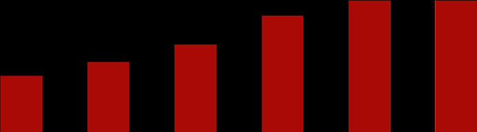 Kapitaldekning 22% 20% 18% 16% 14% 12% Utvikling kapitaldekning i % 1,8 % 1,8 % 2,6 % 1,8 % 16,1 % 16,1 % Kommentar Kapitaldekning Ren kjernekapital 16,1 (15,2) %