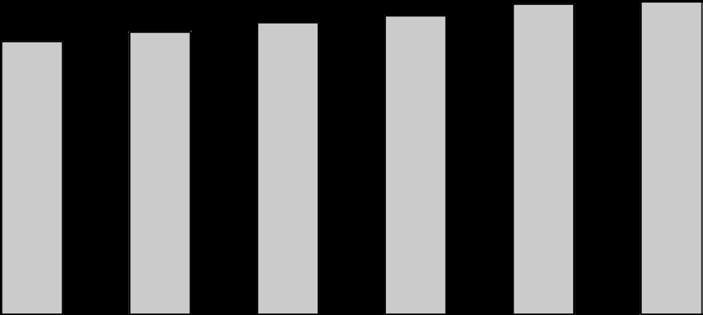 Nettorente Nettorenteutvikling (mill. kr.) og i % av GFVK Økt nettorente 150 100 117 121 1,77% 1,77% 125 128 133 134 1,84% 1,83% 1,85% 1,82% Fortsatt sterk priskonkurranse Opprettholdt nettorente i %.