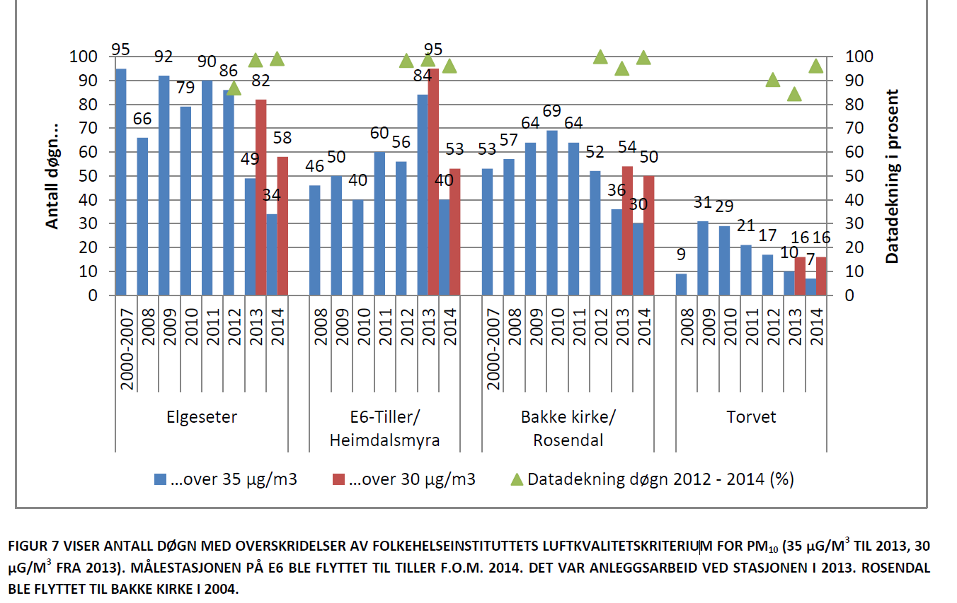 4 Vurderinger av luftforurensningsforhold i det aktuelle området Vi kjenner ikke til at det foreligger relevante måle- eller modelldata for det aktuelle området.