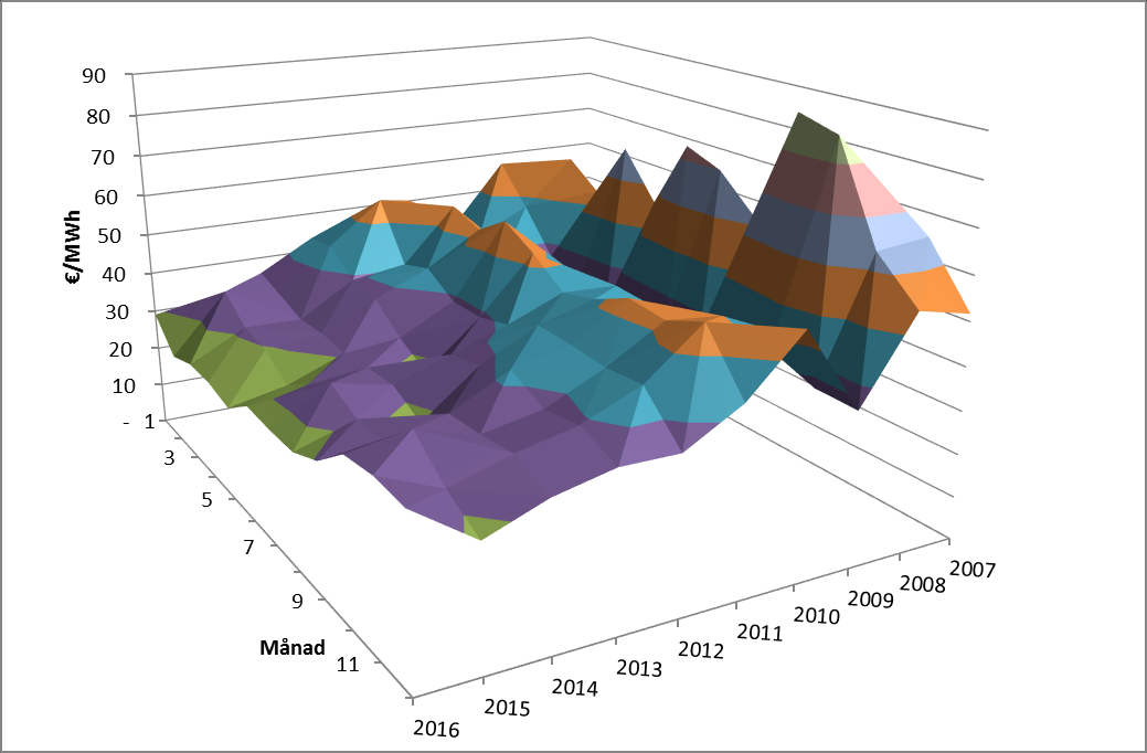 Spotpris Tyskland ( /MWh) År Snitt spot 2016 28,98 2015 31,63 2014 32,76 2013 37,78 2012 42,60 2011 51,12