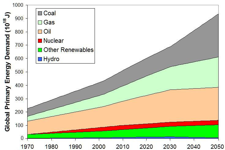 Global Energy Demand Fossil