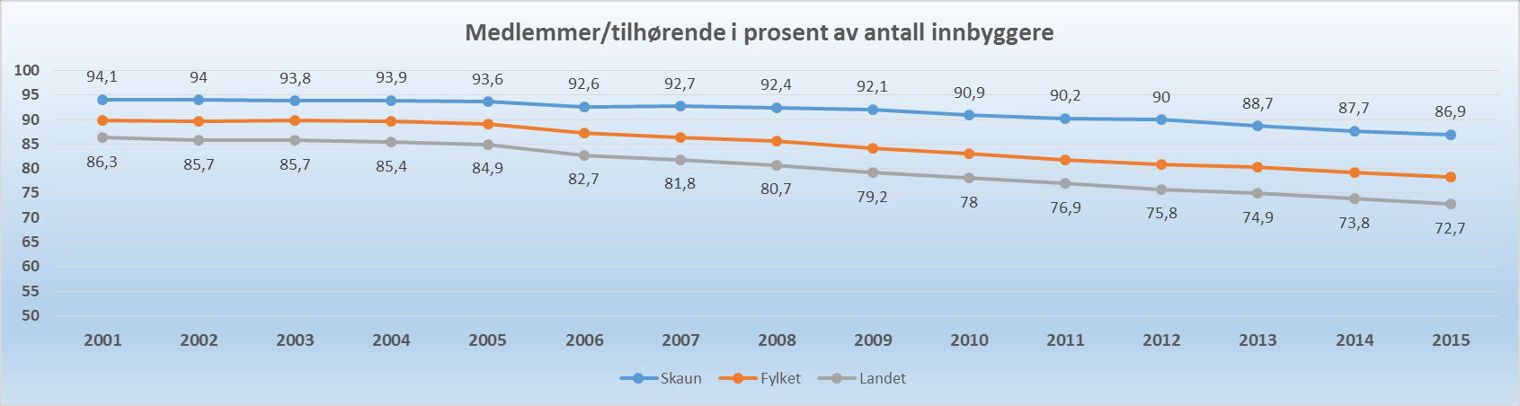 Antall kirkelig medlemmer i kommunen I likhet med landet/fylket er antall medlemmer/tilhørende synkende også i Skaun.