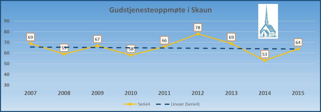 Skaun menighet Gudstjenesteliv Kirka i Skaun er ei vakker middelalder og steinkirke fra 1180. Kirketuftene på Husaby blir også brukt den dag i dag til friluftsgudstjeneste og vielser.