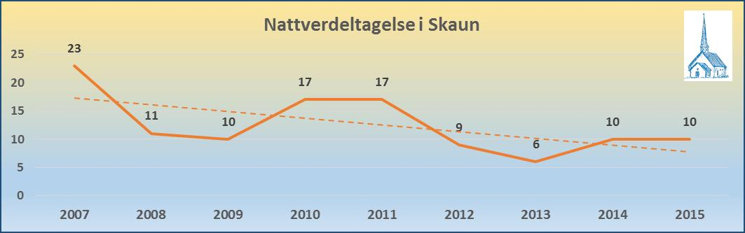 Nattverddeltagelse Oppslutning om nattverd har de siste