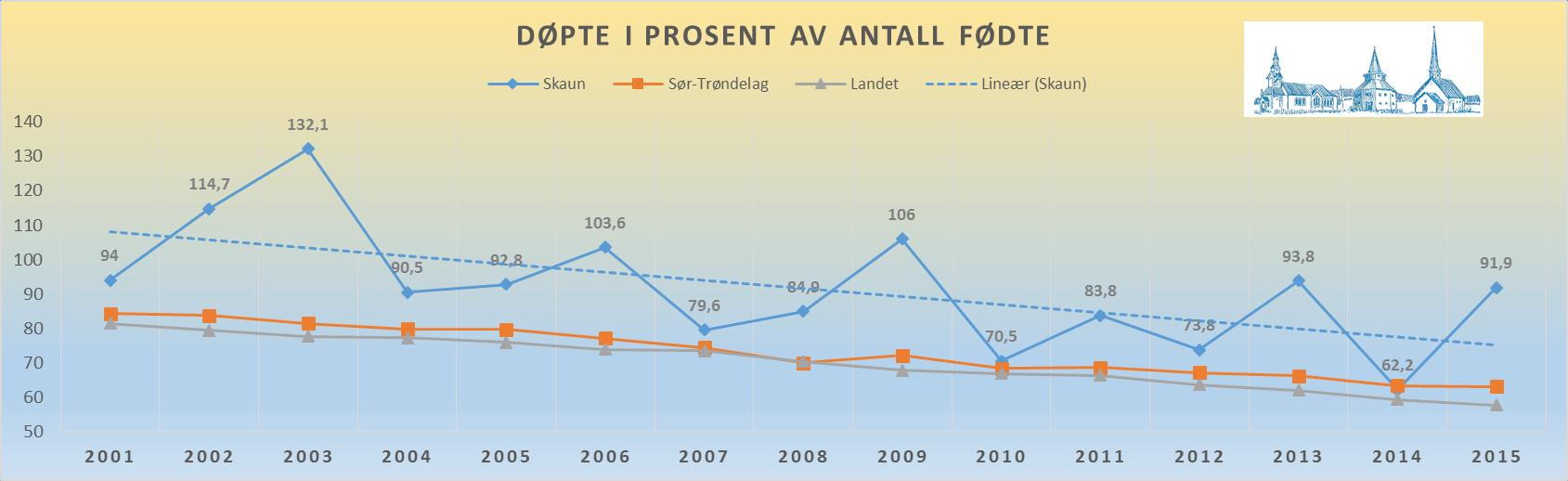 Omkring halvparten av gudstjenestene i Skaun avholdes med