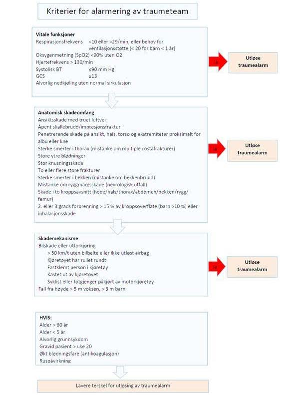 Dagens vaktordning for anestesileger (4-delt vakt). Aktiv tid hverdager Hjemmevakt hverdager Aktiv tid lørdager Hjemmevakt lørdager Aktiv tid søndager Hjemmevakt søndager Over- lege 15.15-16.00 20.