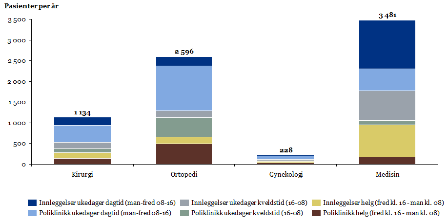 Kirurgi og ortopedi aktivitet og innleggelser SSF har et lite opptaksområde, med lavt volum på de fleste pasientgrupper.