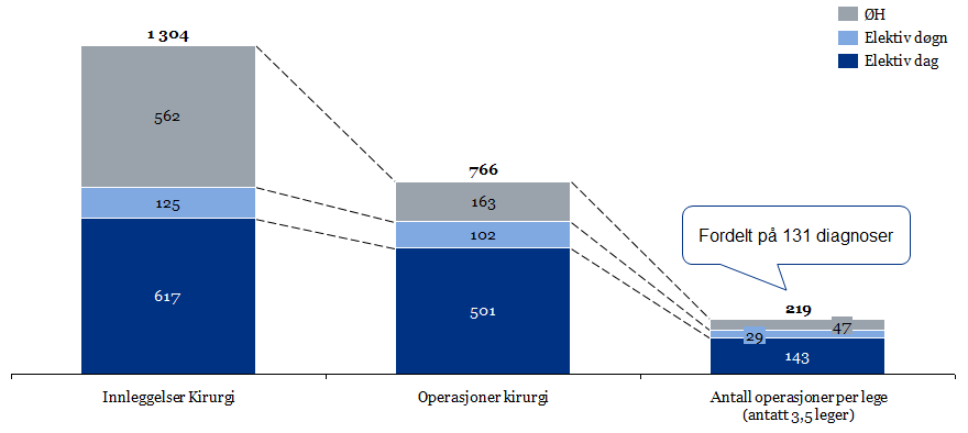 Figur 6 Antall innleggelser kirurgi, operasjoner kirurgi og operasjoner per lege, fordelt på øh/elektiv døgn/elektiv dag En tilsvarende beregning innen ortopedi viser at 87 prosent av innleggelsene