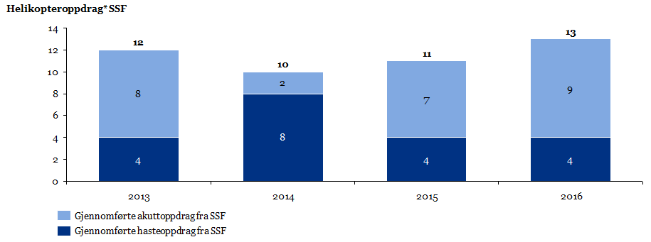 Illustrasjonen nedenfor viser antall gjennomførte sekundæroppdrag 18 fra SSA basen (Norsk Luftambulanse).