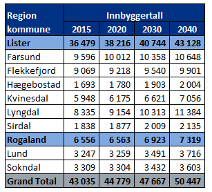 til 50 500 innbyggere 23. Den eldre delen av befolkningen øker relativt sett mer enn den yngre delen, med en tilnærmet fordobling av de over 80 år i 2040, fra 2000 til 4000 innbyggere.