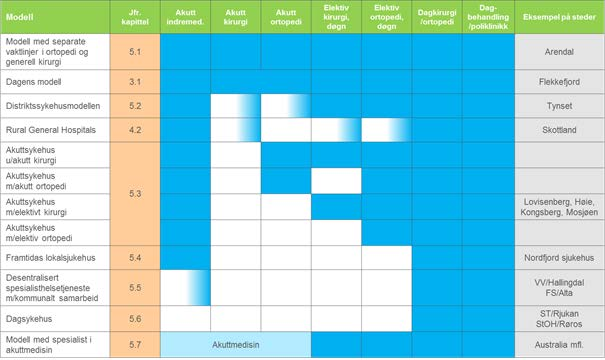 5. Analyse og veivalg I dette kapittelet presenteres og drøftes de ulike modellene for det samlede akuttfunksjoner i SSF, med fokus på ortopedi og kirurgi.