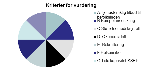 Figur 19 Kriterier for vurdering For å sikre en konsistent behandling og vurdering knyttet til SSHFs utvikling ville det vært mest hensiktsmessig at sistnevnte rapport også hadde benyttet