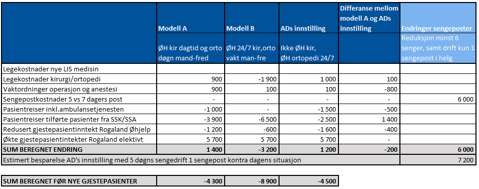 Oppsummert kriteriet økonomi Oppsummert gir ingen av modellene som sendes til høring noen vesentlig økonomisk gevinst. Modell B gir minimum 3,2 mill.