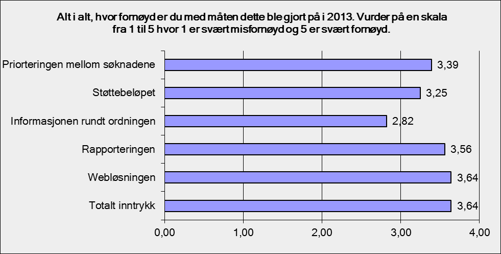 Figur 2 Figuren viser den samlede vurderingen av 2013. Dersom tallet er høyere enn 2,5 så kan det tolkes som at en generelt er mer fornøyd enn misfornøyd.