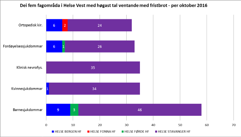 Fagområde med høgast tal ventande med fristbrot I Helse Vest har det i lang tid og vore fokus på å redusere talet på langtidsventande.