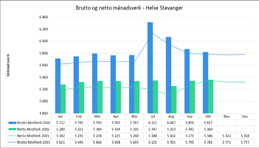 Helse Stavanger Sjukefråvær 62,07 % av einingane i Helse Stavanger HF hadde eit totalt sjukefråvær under 5,5 % for oktober 2016.