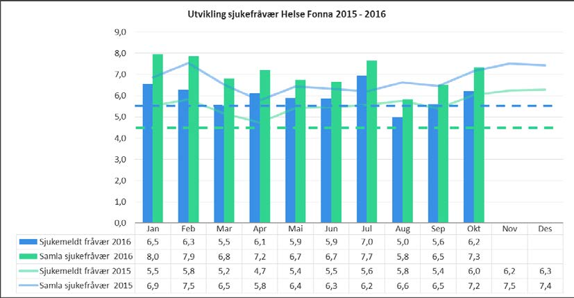 Helse Fonna Sjukefråvær 61,80 % av einingane i Helse Fonna HF hadde eit totalt sjukefråvær under 5,5 % for