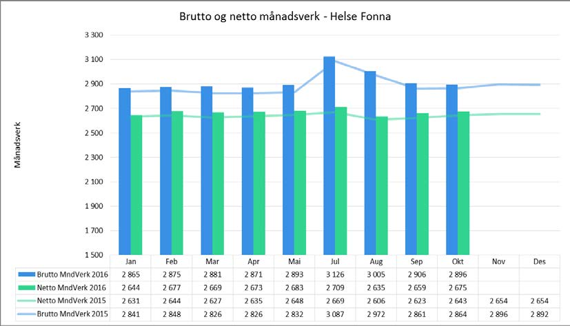 Helse Fonna har 0,1 % høgare samla sjukefråvær samanlikna med same månad 2015.
