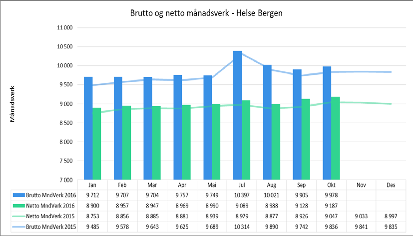 Helse Bergen Sjukefråvær 58,69 % av einingane i Helse Bergen HF hadde eit totalt sjukefråvær under 5,5 % for oktober 2016.