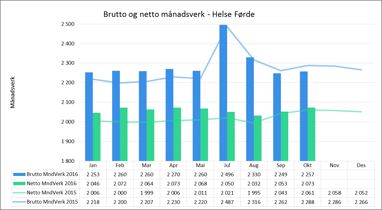 Helse Førde Sjukefråvær 70,17 % av einingane i Helse Førde HF hadde eit totalt sjukefråvær under 5,5 % for oktober 2016. 70,17 % av einingane hadde eit sjukemeldt fråvær under 4,5 % for oktober 2016.