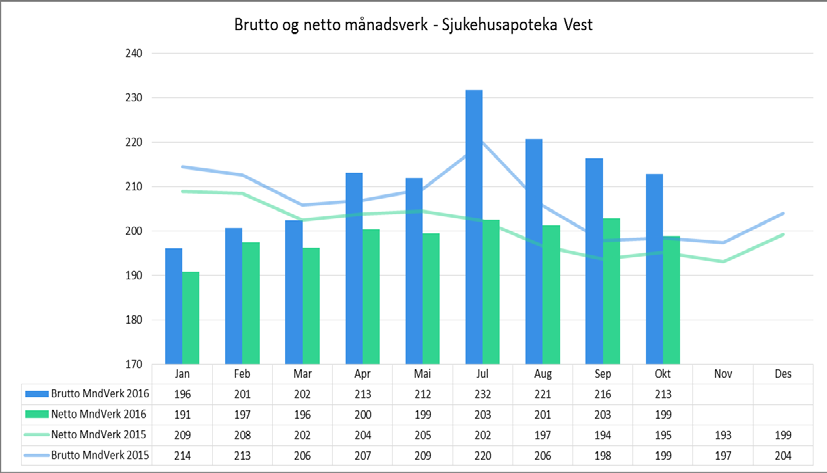 Sjukehusapoteka Vest har 3,8 % lågare samla sjukefråvær samanlikna med same månad 2015.